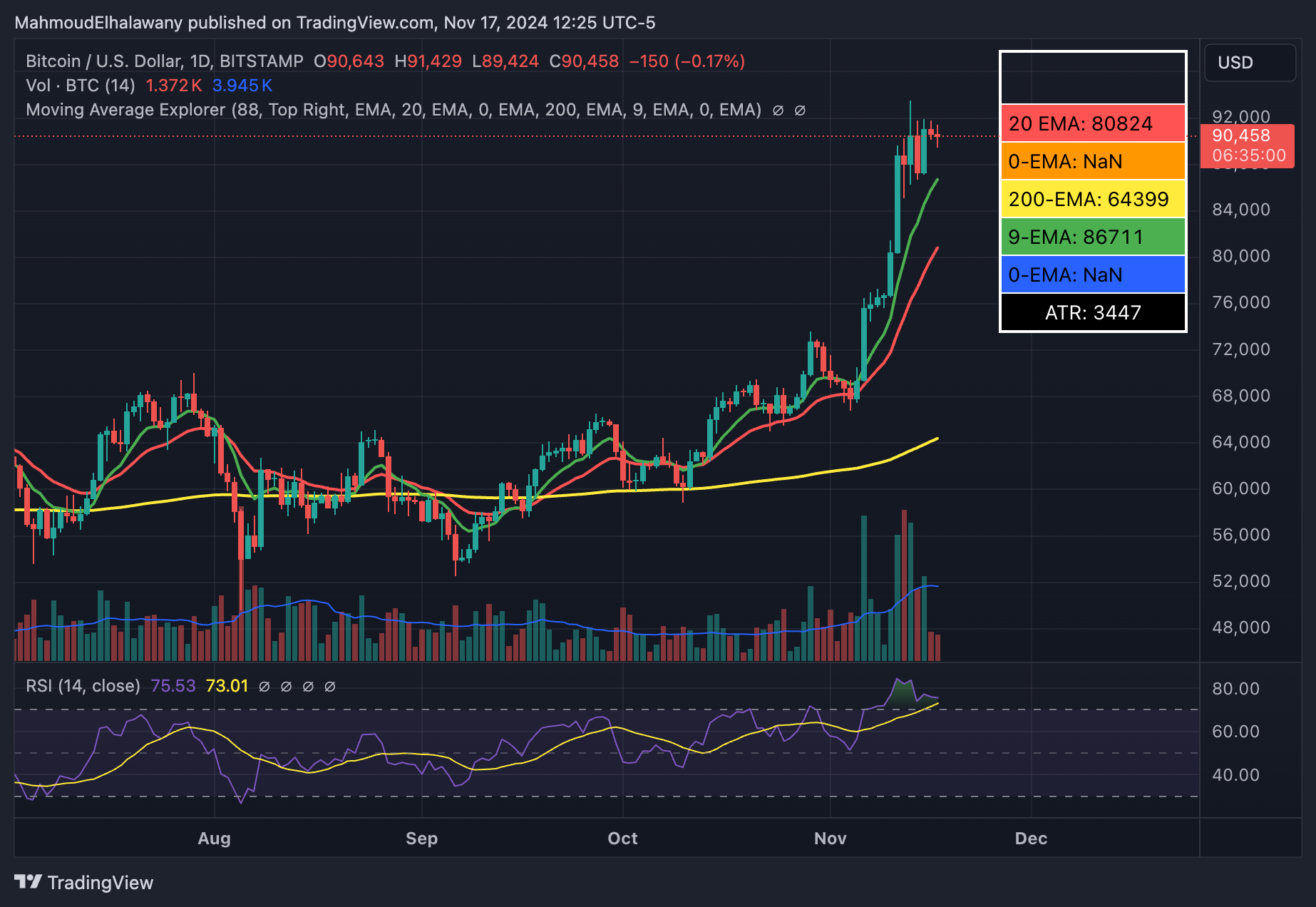 Ціна біткойна, ринки BTC