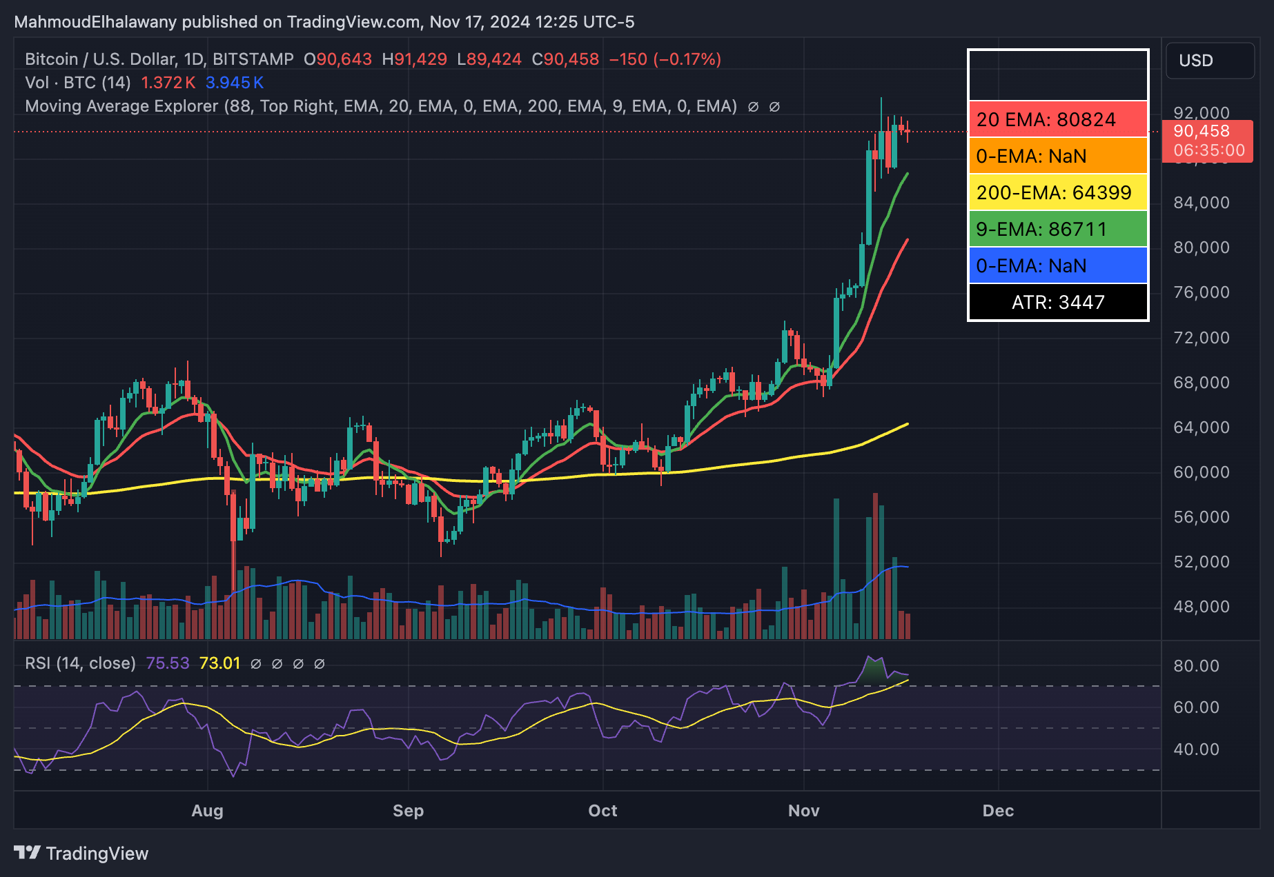 Цена Биткоин, рынки BTC