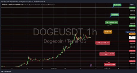 Ціна Dogecoin $1