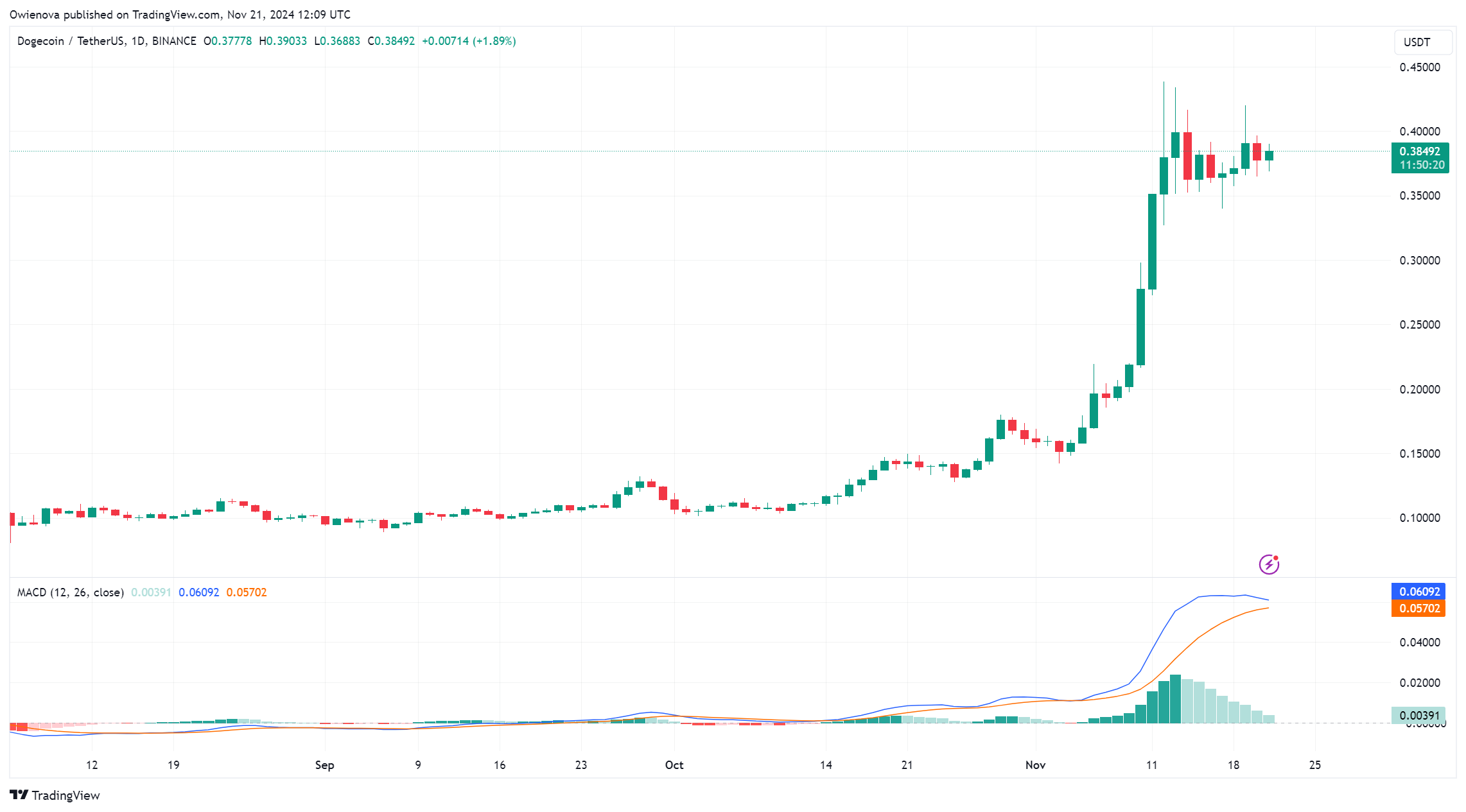 Dogecoin