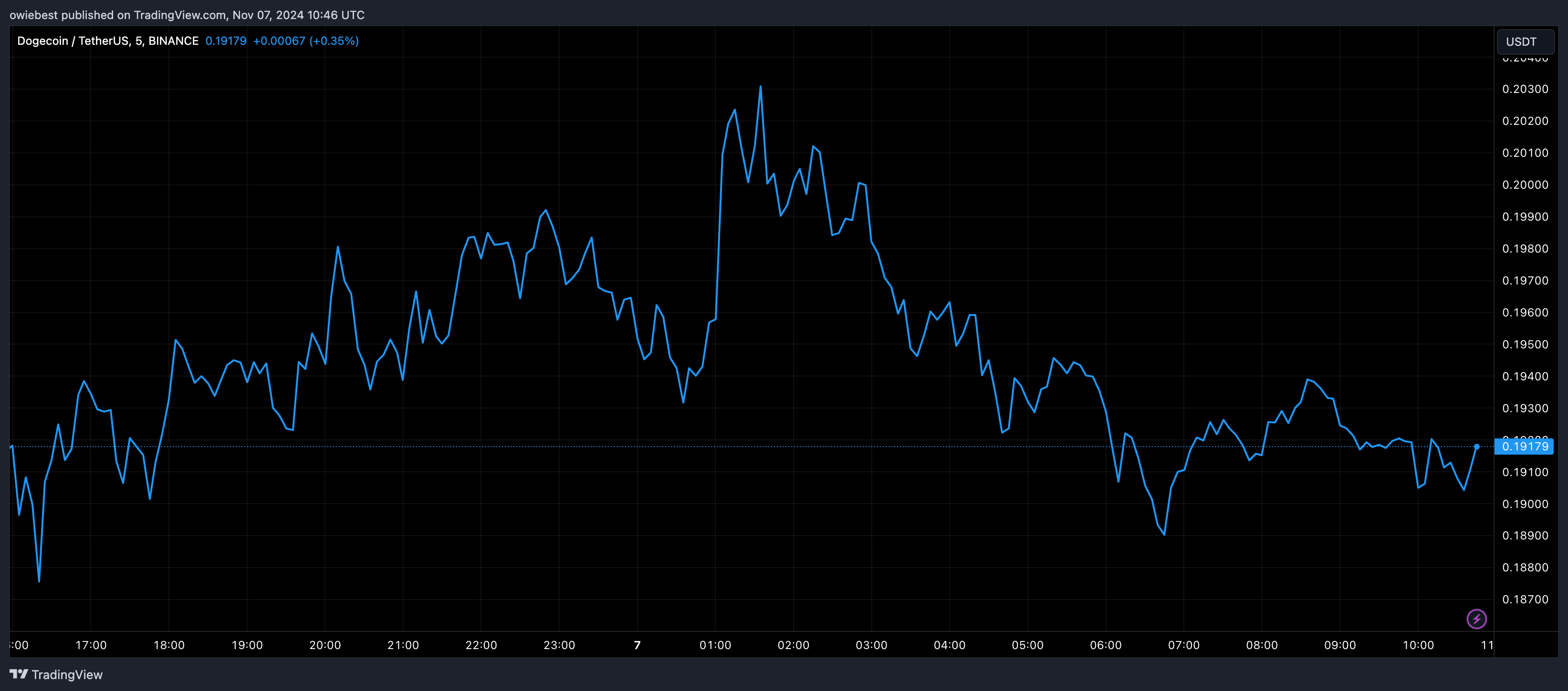 Графік цін на Dogecoin від Tradingview.com