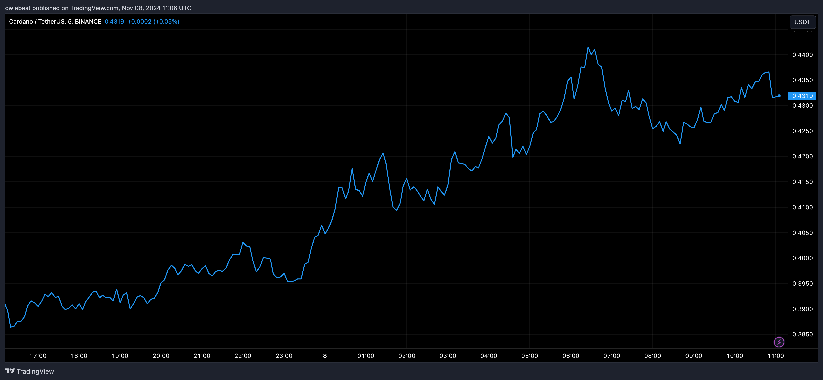 Графік цін Cardano від Tradingview.com