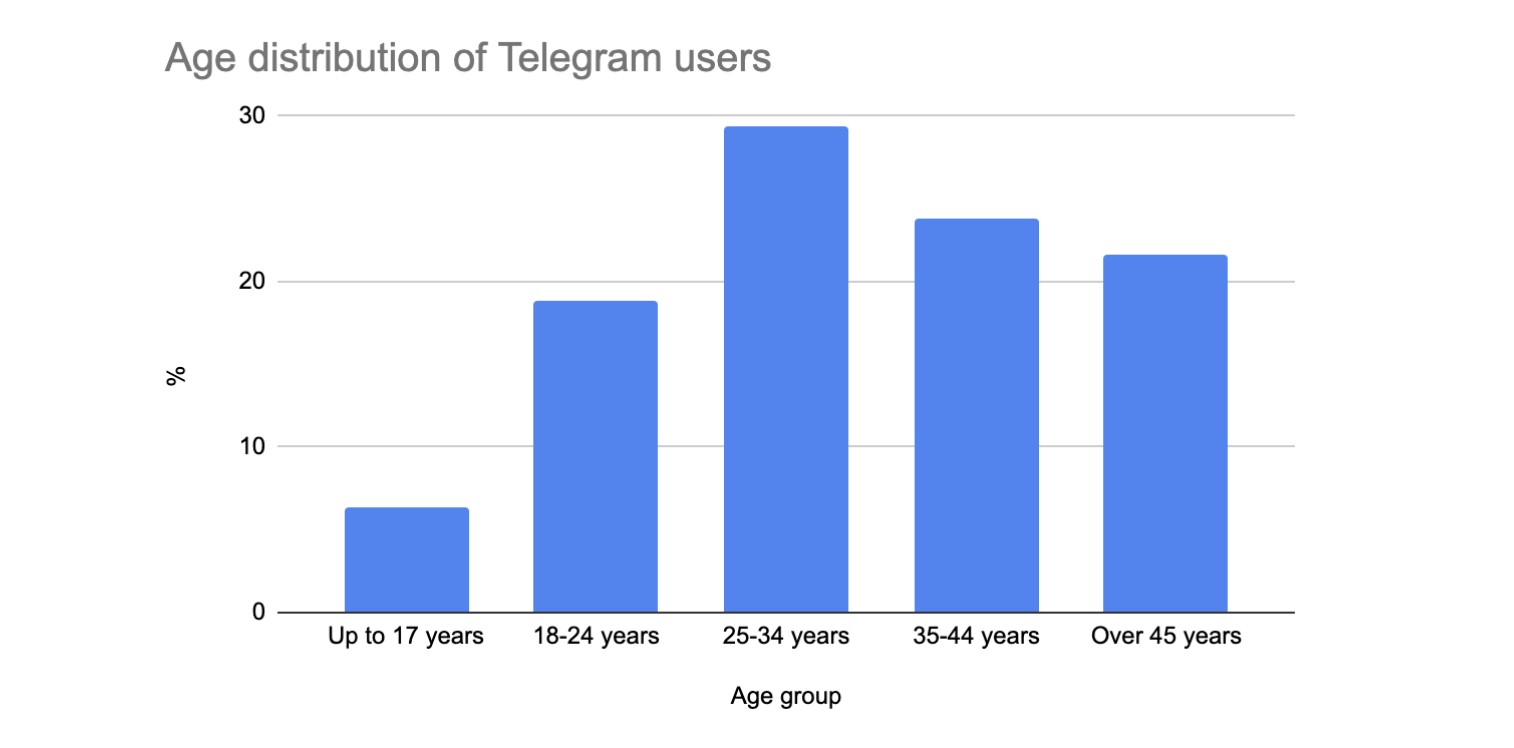 Telegram, мобільні платежі, WeChat, TON