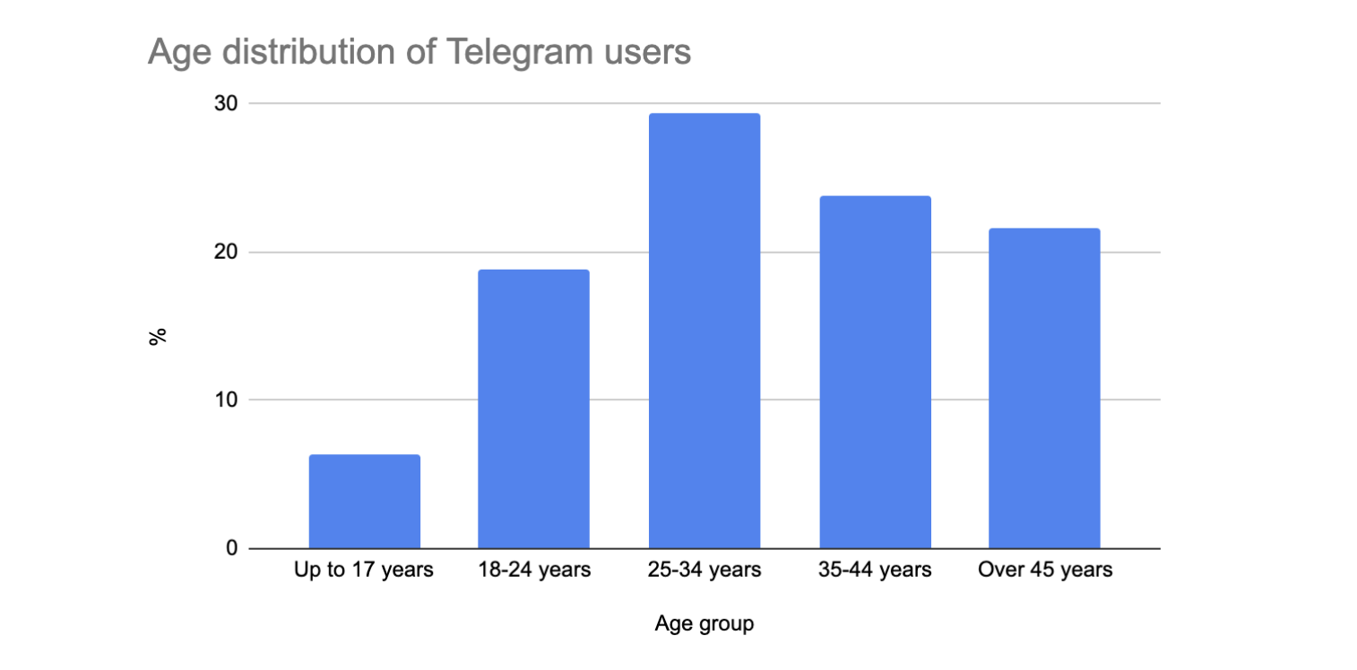 Telegram, Мобильные платежи, WeChat, TON