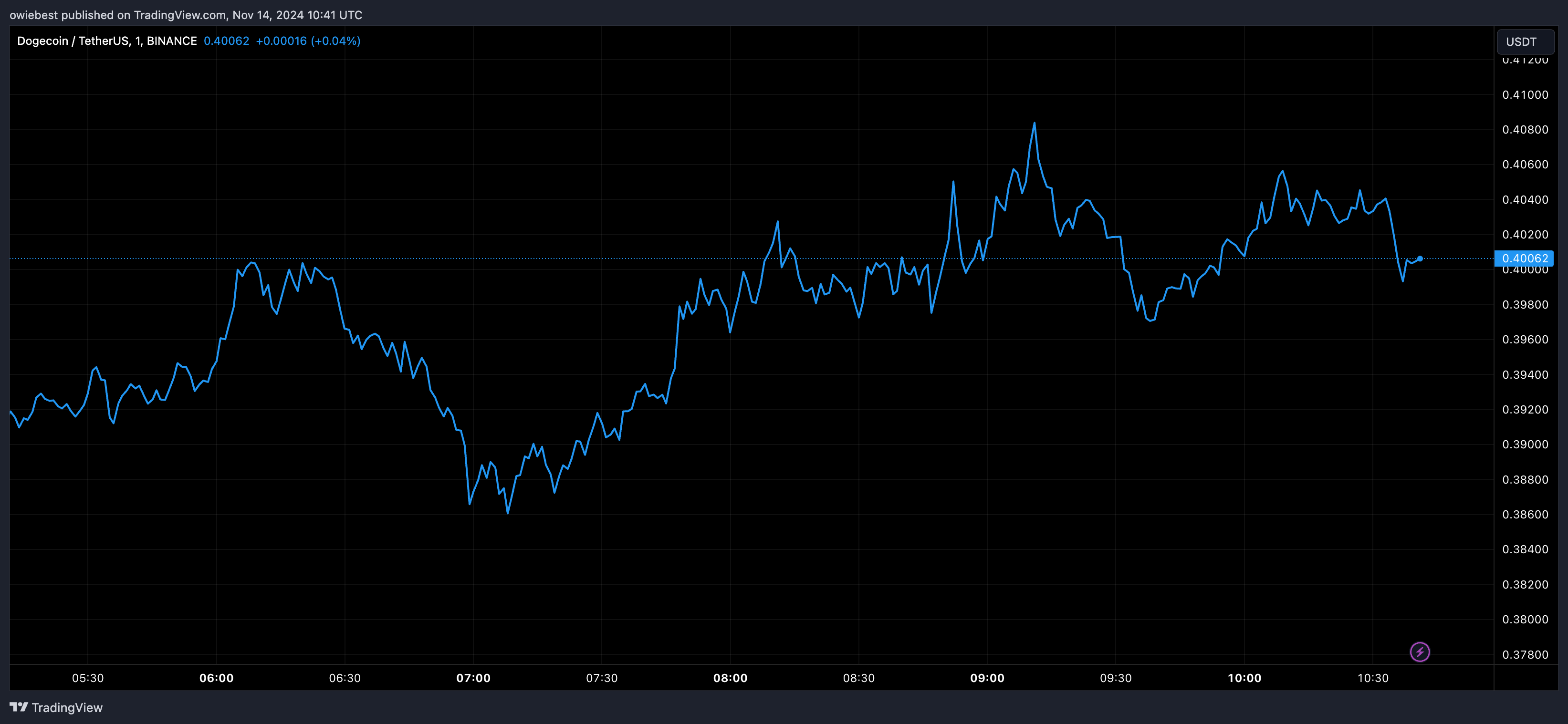 Графік цін на Dogecoin від Tradingview.com