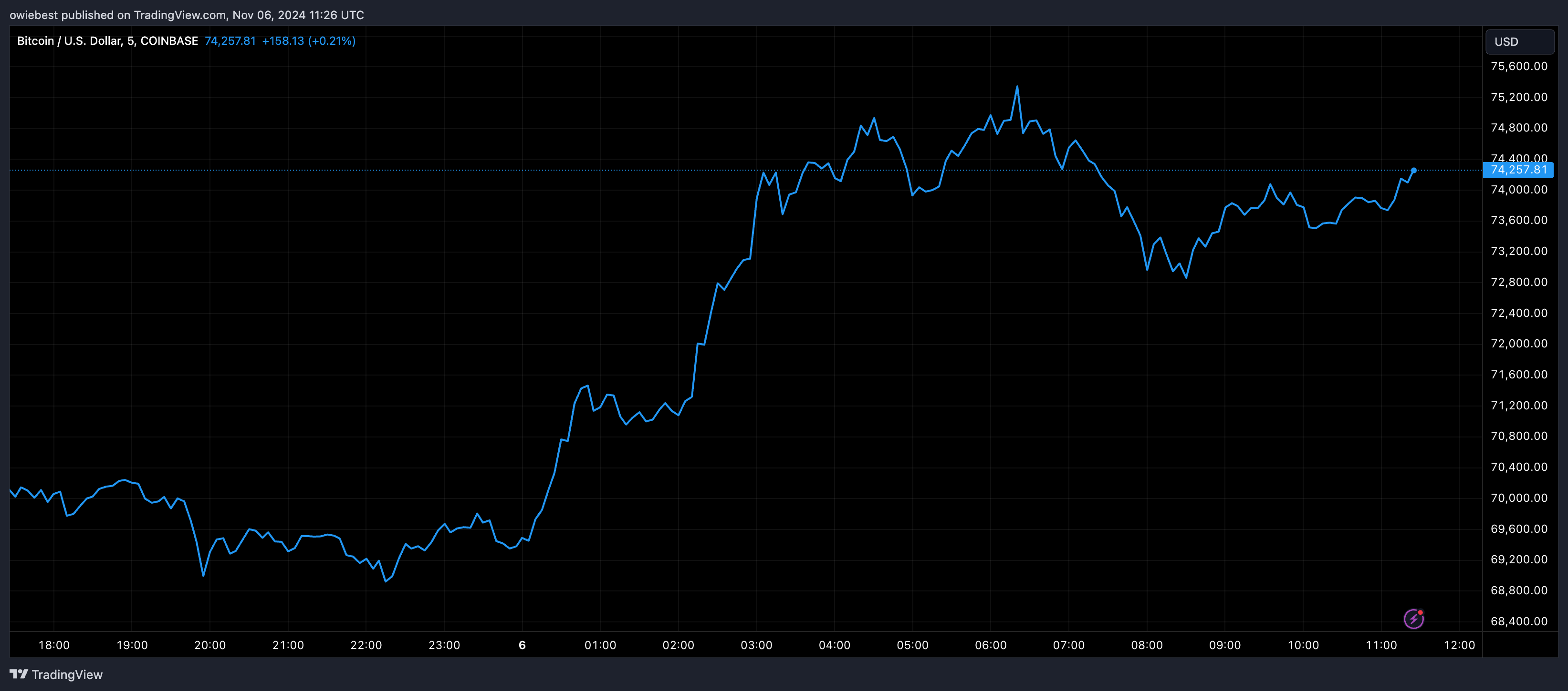 Графік цін на біткойни від Tradingview.com