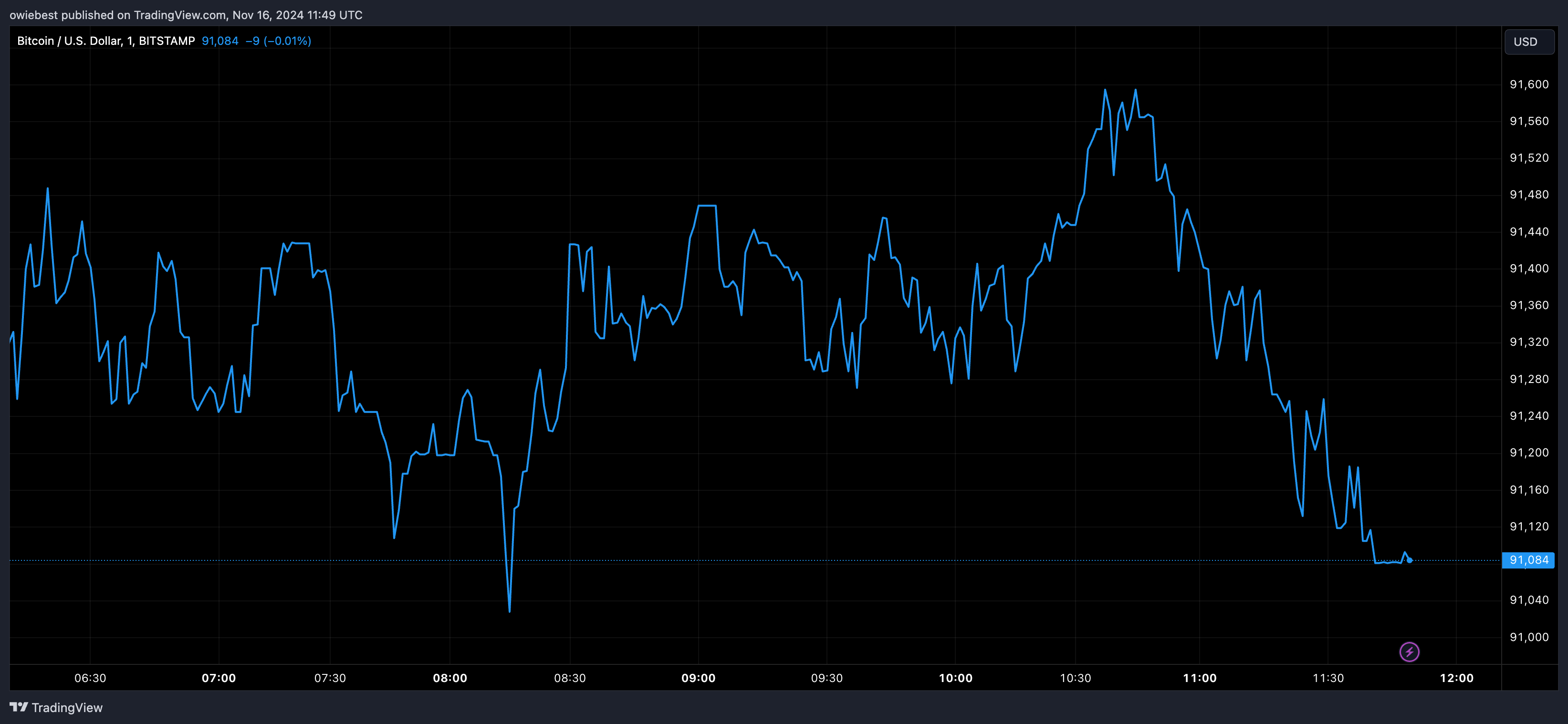 Графік цін на біткойни від Tradingview.com