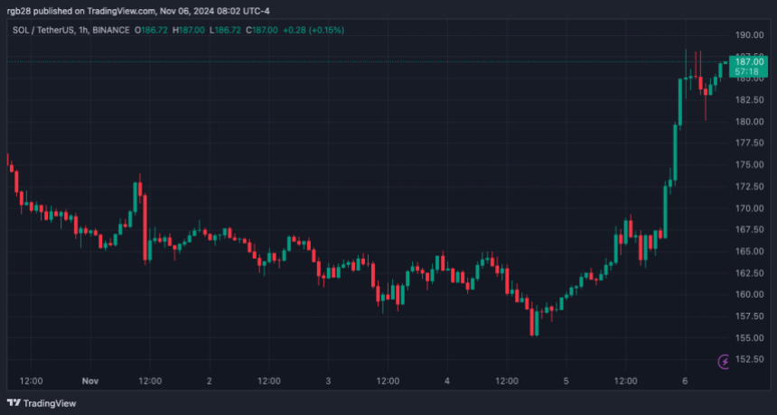 СОЛ, СОЛUSDТ, Солана