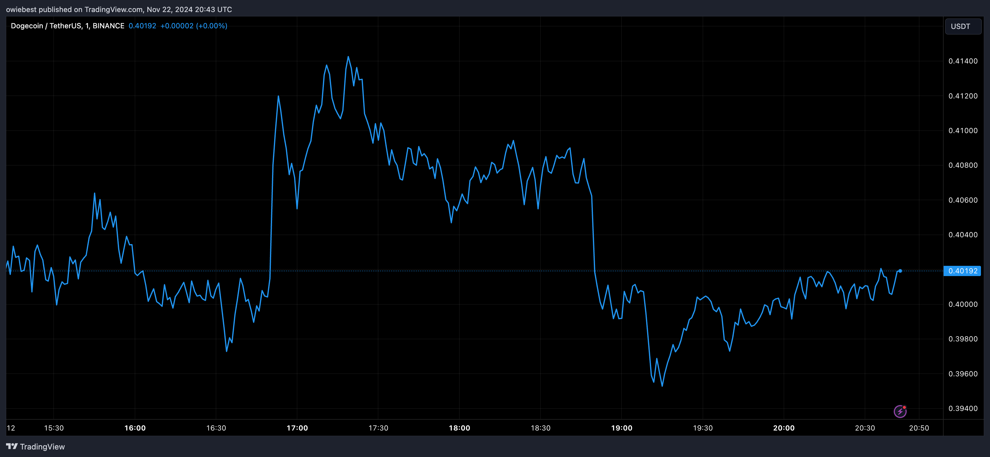 Графік цін на Dogecoin від Tradingview.com