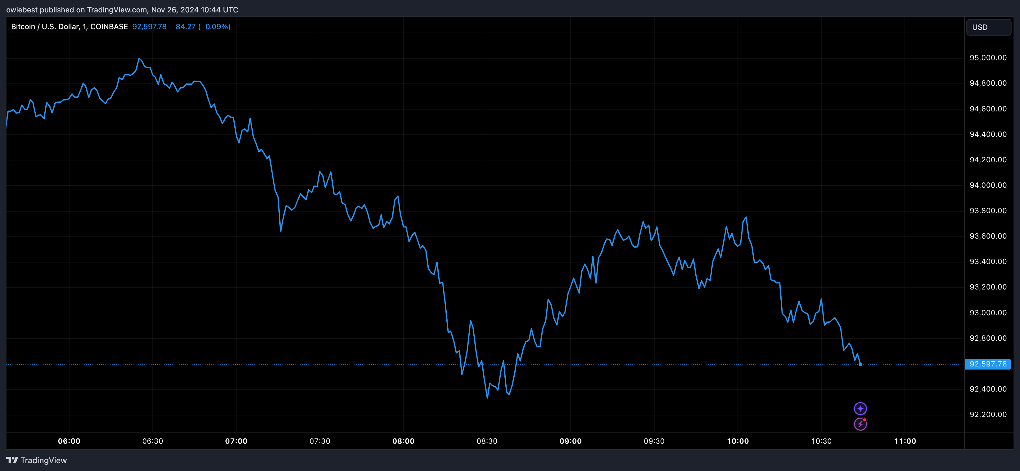 Графік цін на біткойни від Tradingview.com