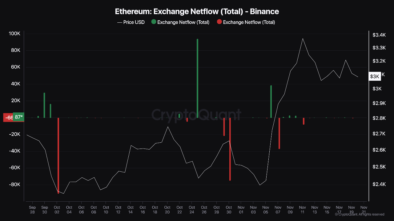 Чистый поток обмена Ethereum на Binance.