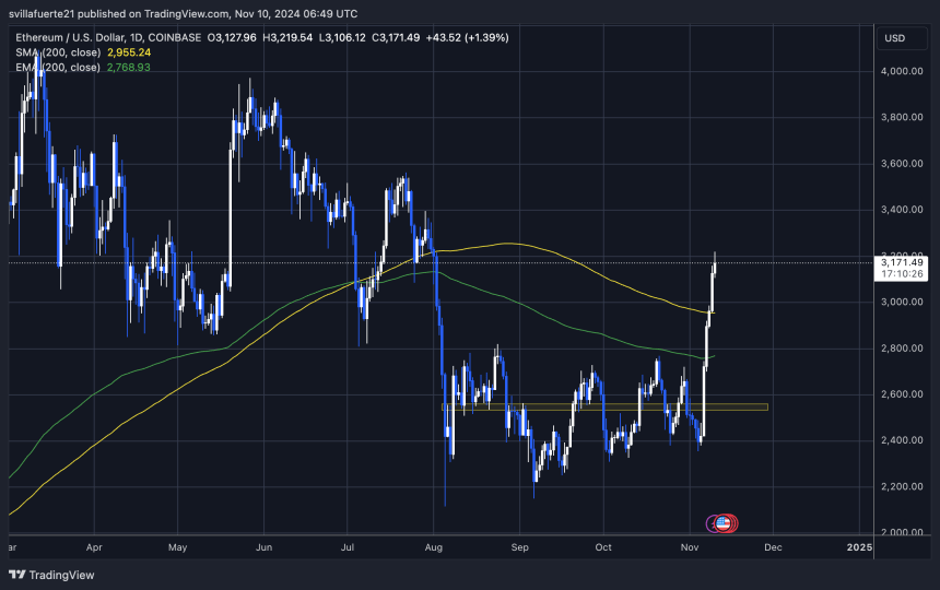 ETH тестирует свежие поставки