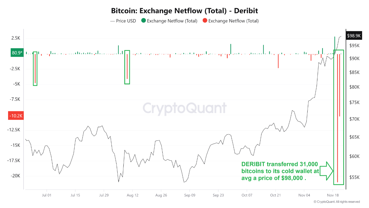 Обмін біткойн netflow на Deribit.