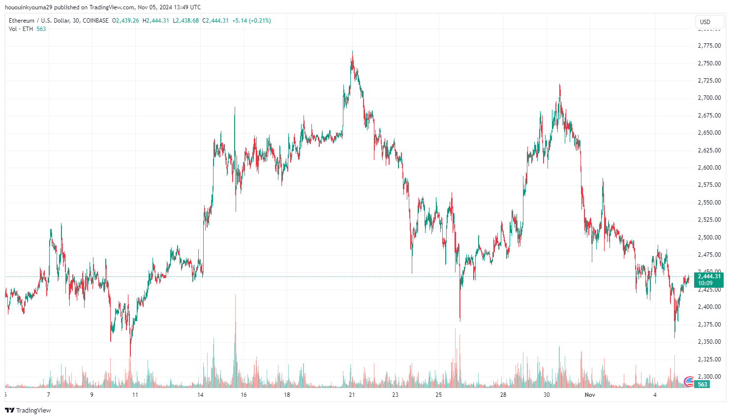 Діаграма цін Ethereum