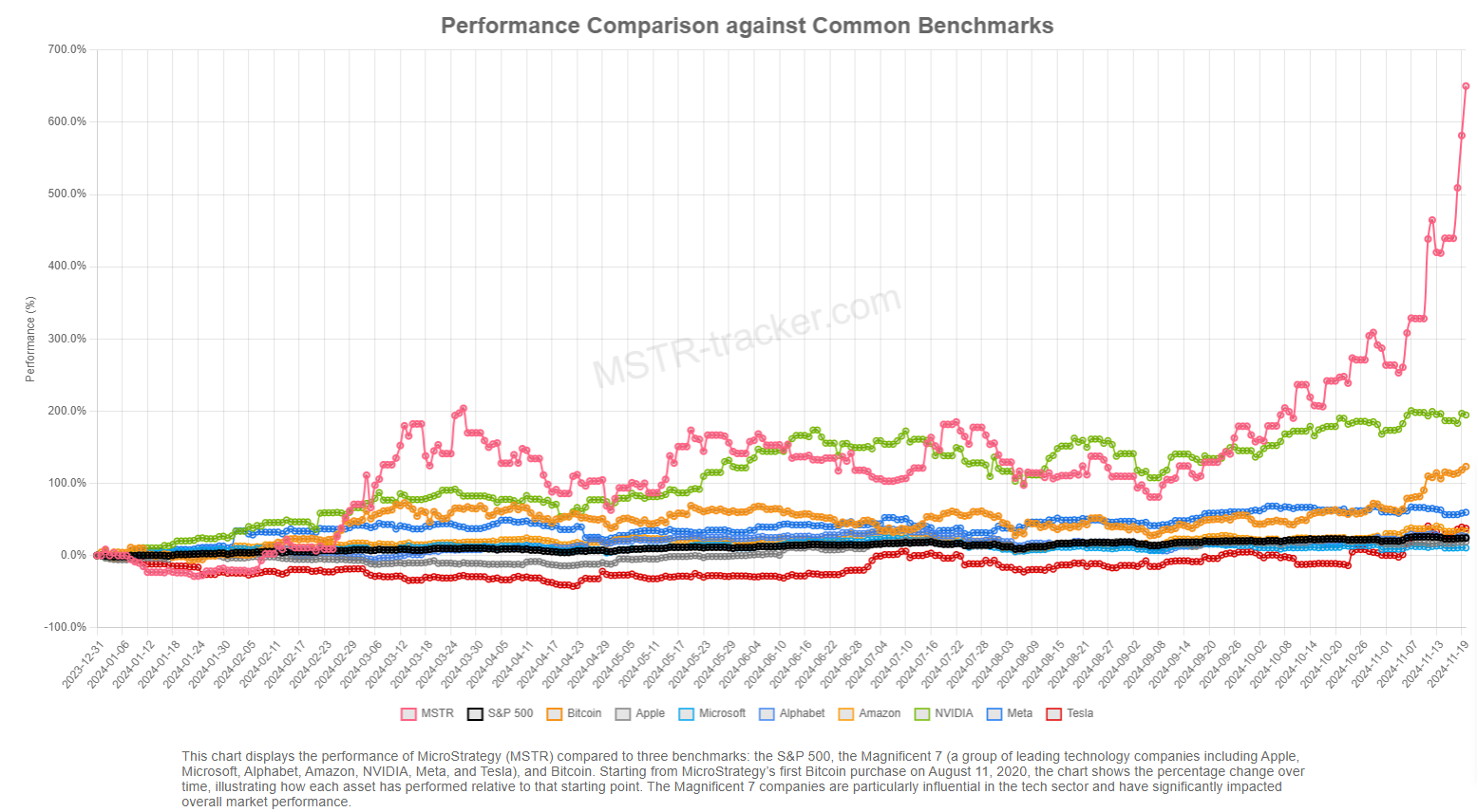 Криптовалюти, NVidia, Microsoft, Intel, Акції, MicroStrategy, Майкл Сейлор