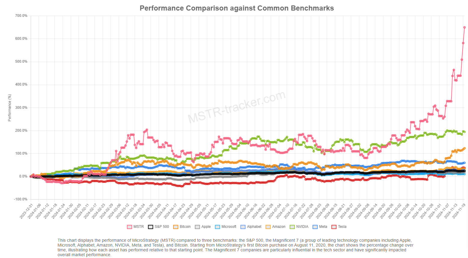 Криптовалюты, NVidia, Microsoft, Intel, Акции, MicroStrategy, Майкл Сэйлор