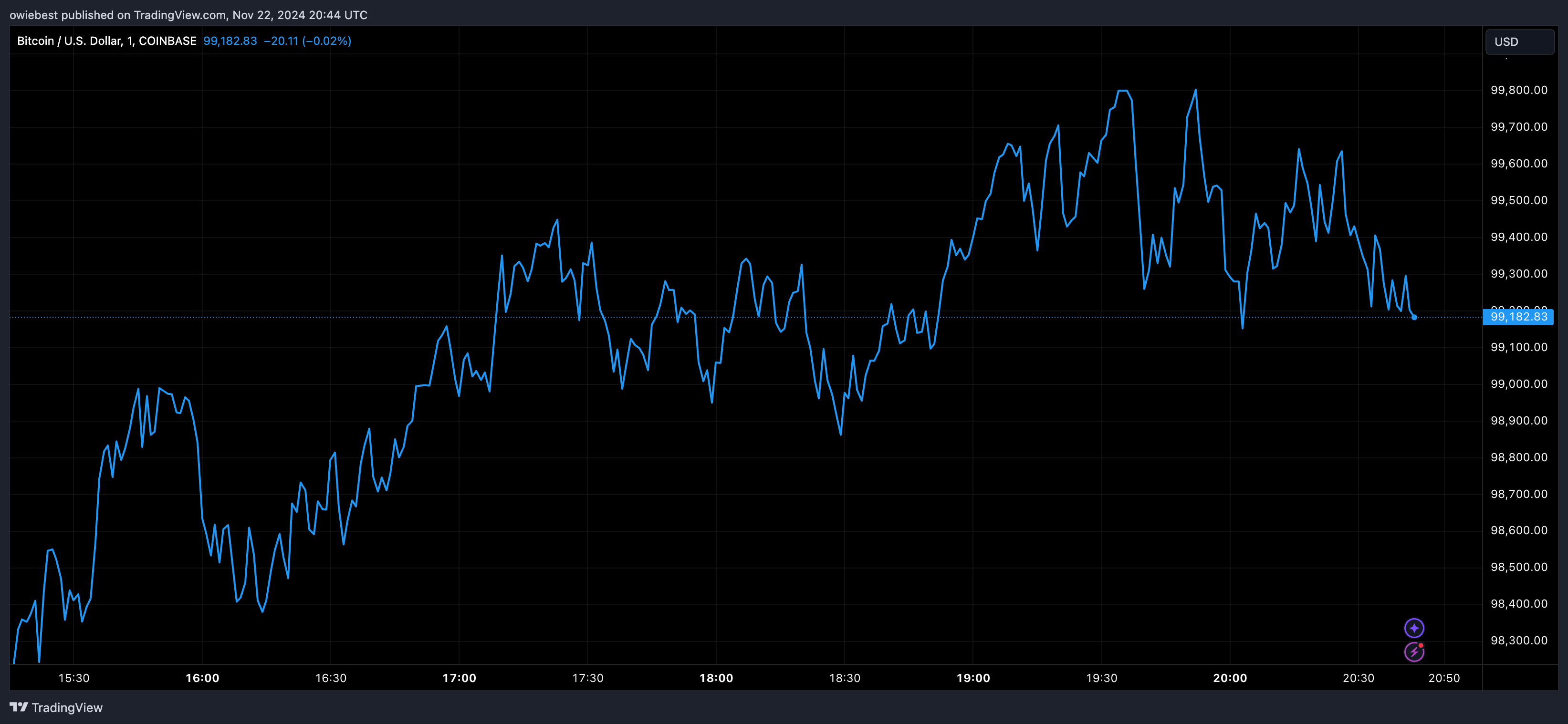 Графік цін на біткойни від Tradingview.com