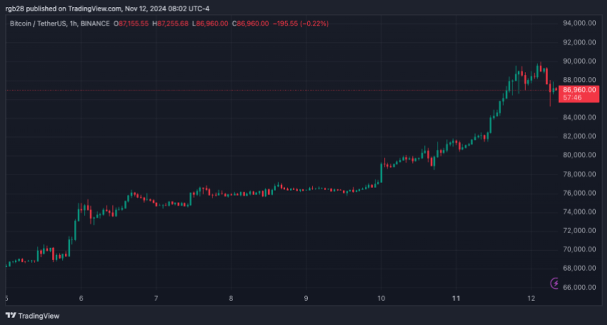 біткойн, btc, btcusdt