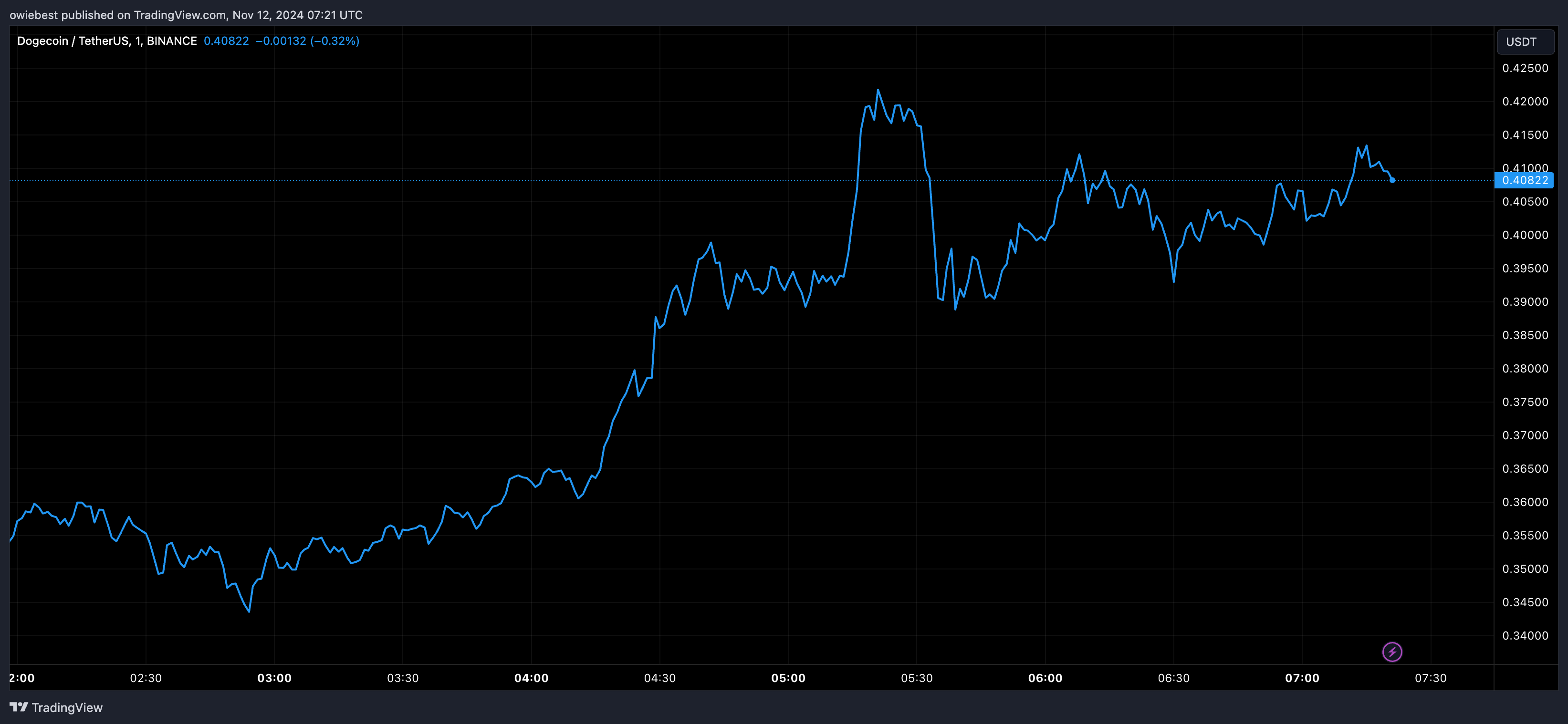 Графік цін на Dogecoin від Tradingview.com