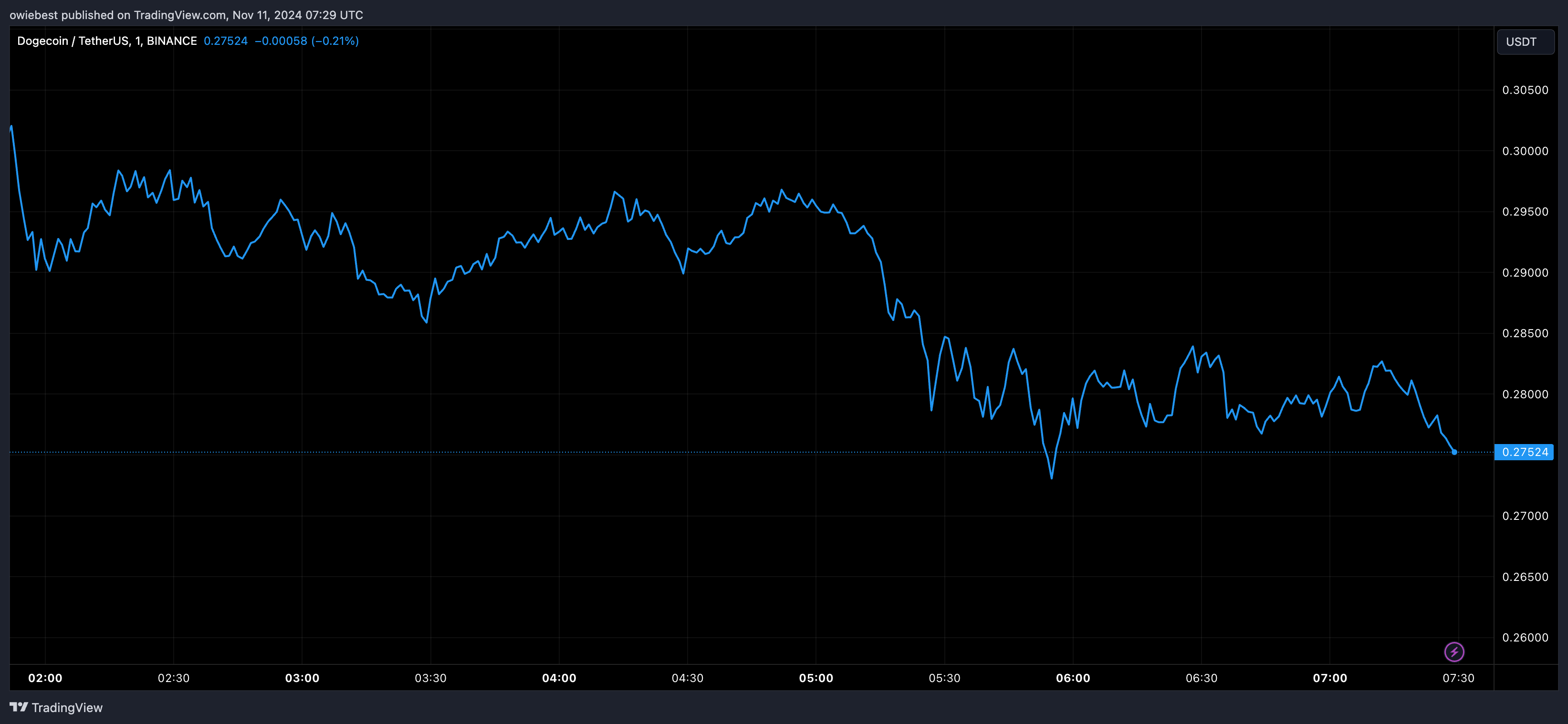 Графік цін на Dogecoin від Tradingview.com