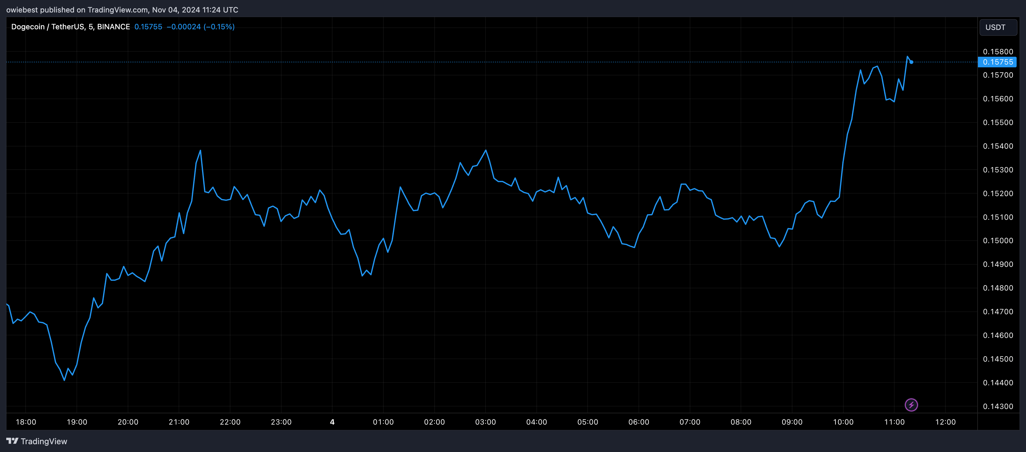 Графік цін на Dogecoin від Tradingview.com