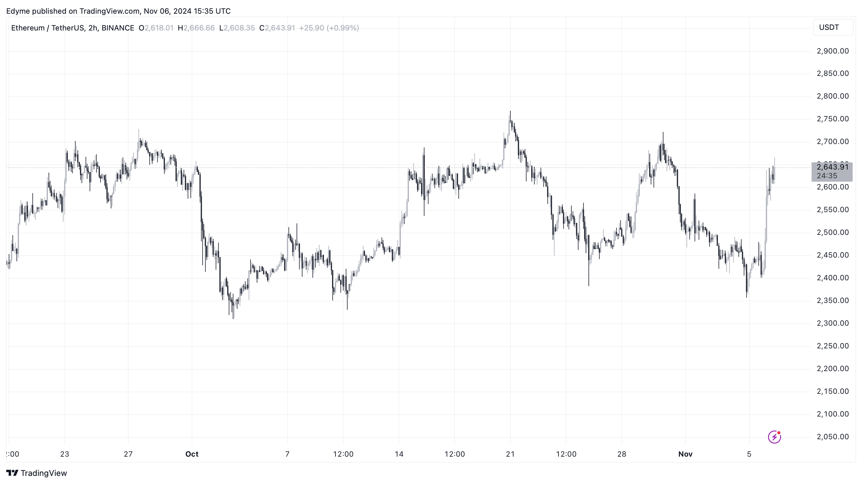 Графік цін на Ethereum (ETH) на TradingView