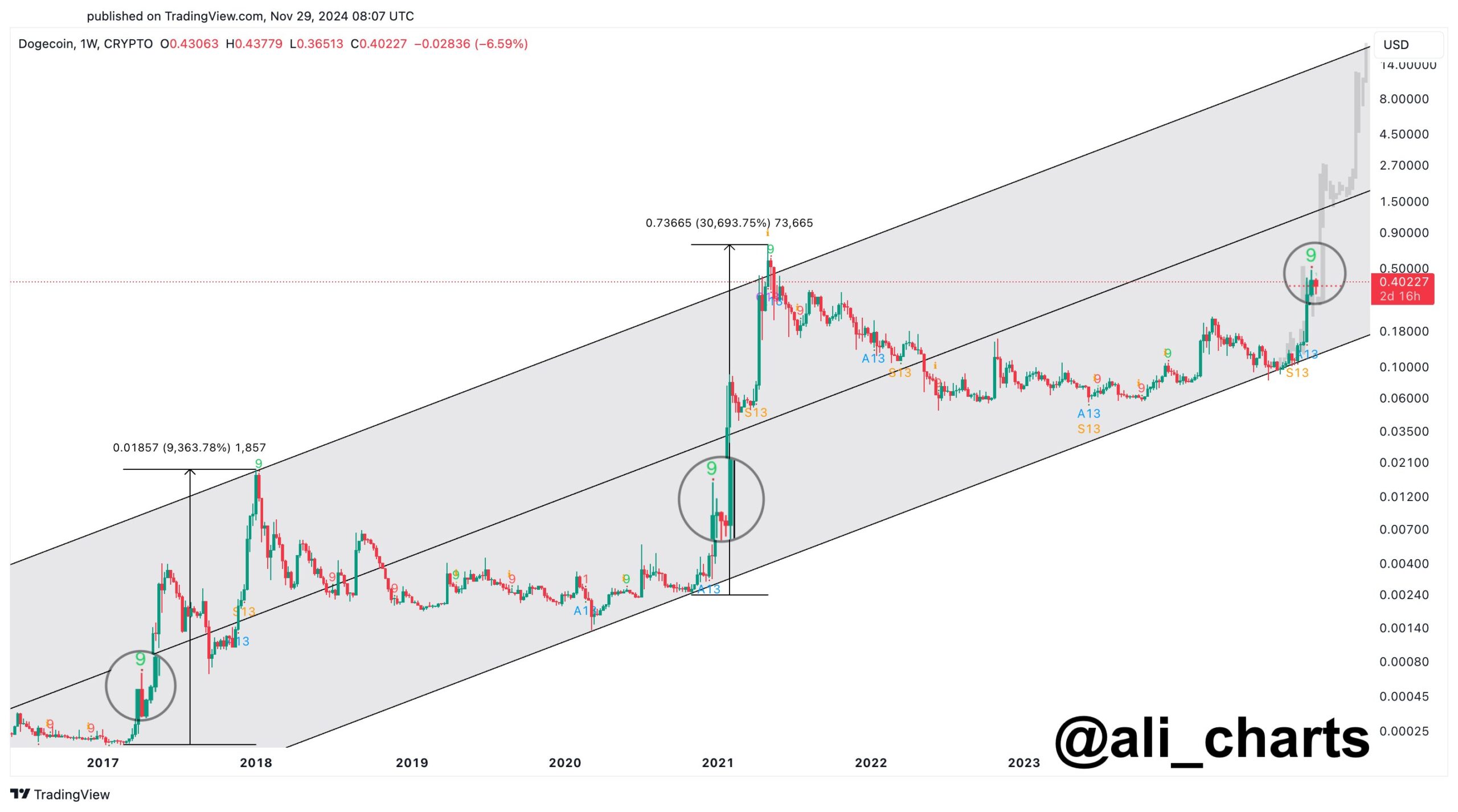 Dogecoin TD Последовательный