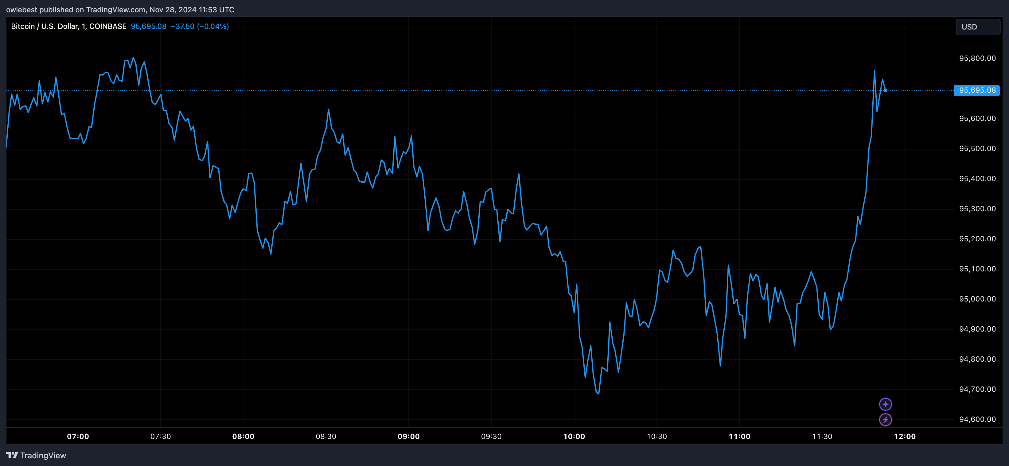 Графік цін на біткойни від Tradingview.com