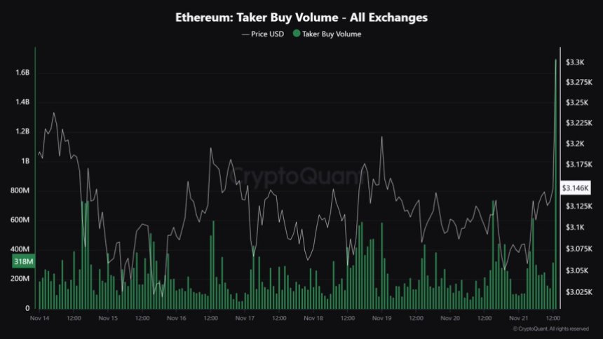 Обсяг Ethereum Taker на всіх біржах