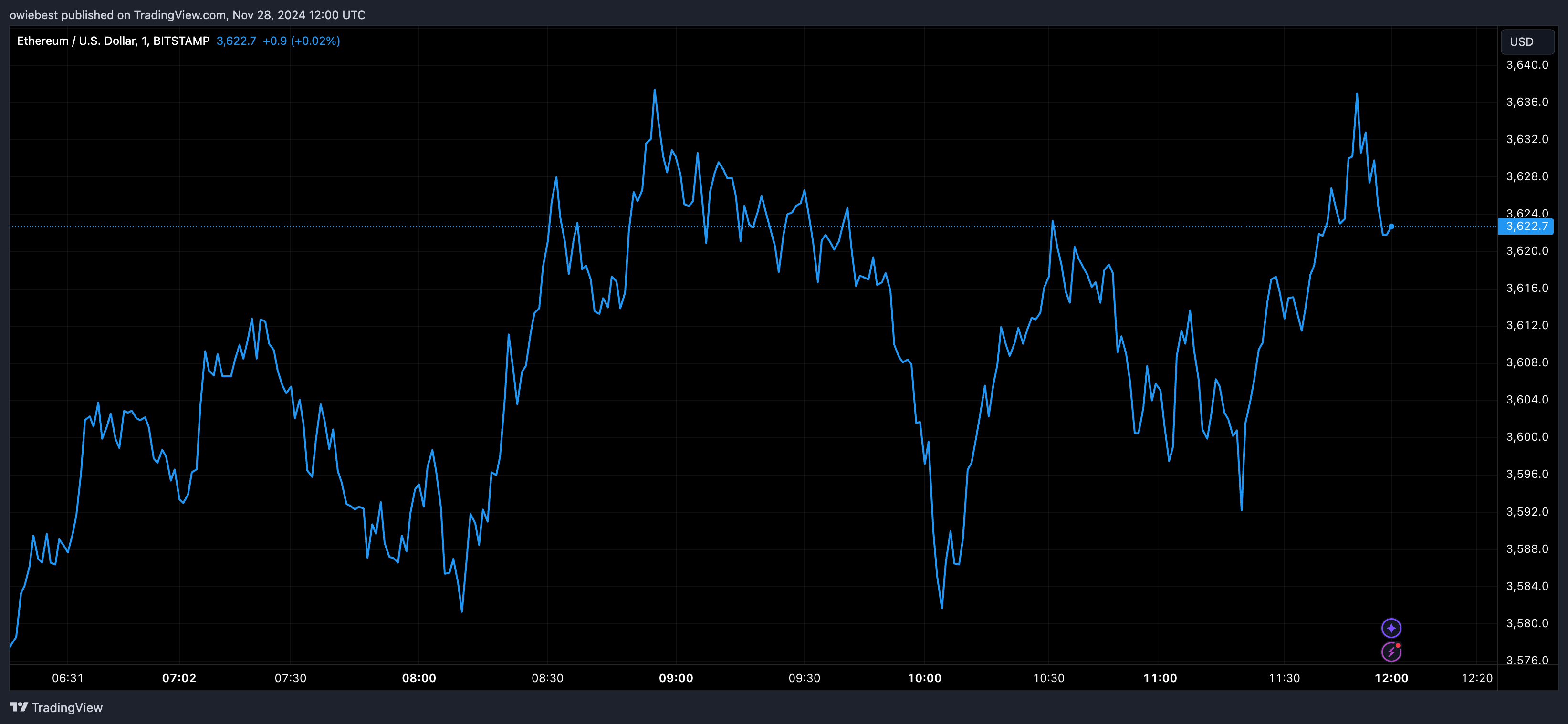 Графік цін Ethereum від Tradingview.com