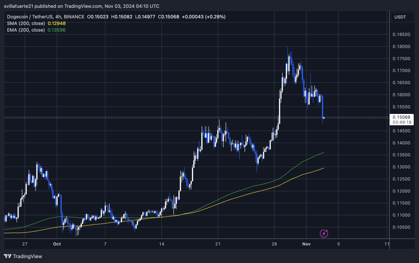 DOGE тестирует решающий уровень на уровне $0,15