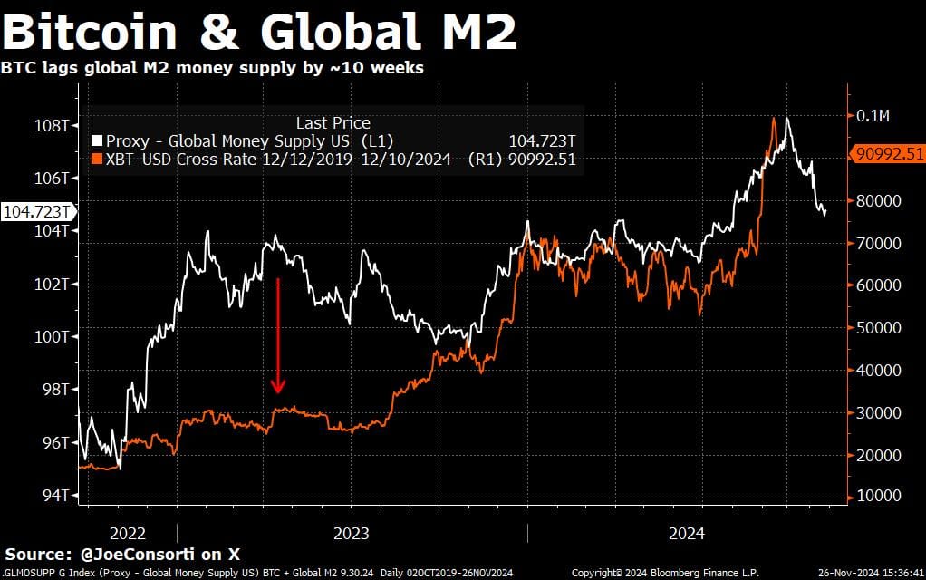 Биткоин и глобальный M2