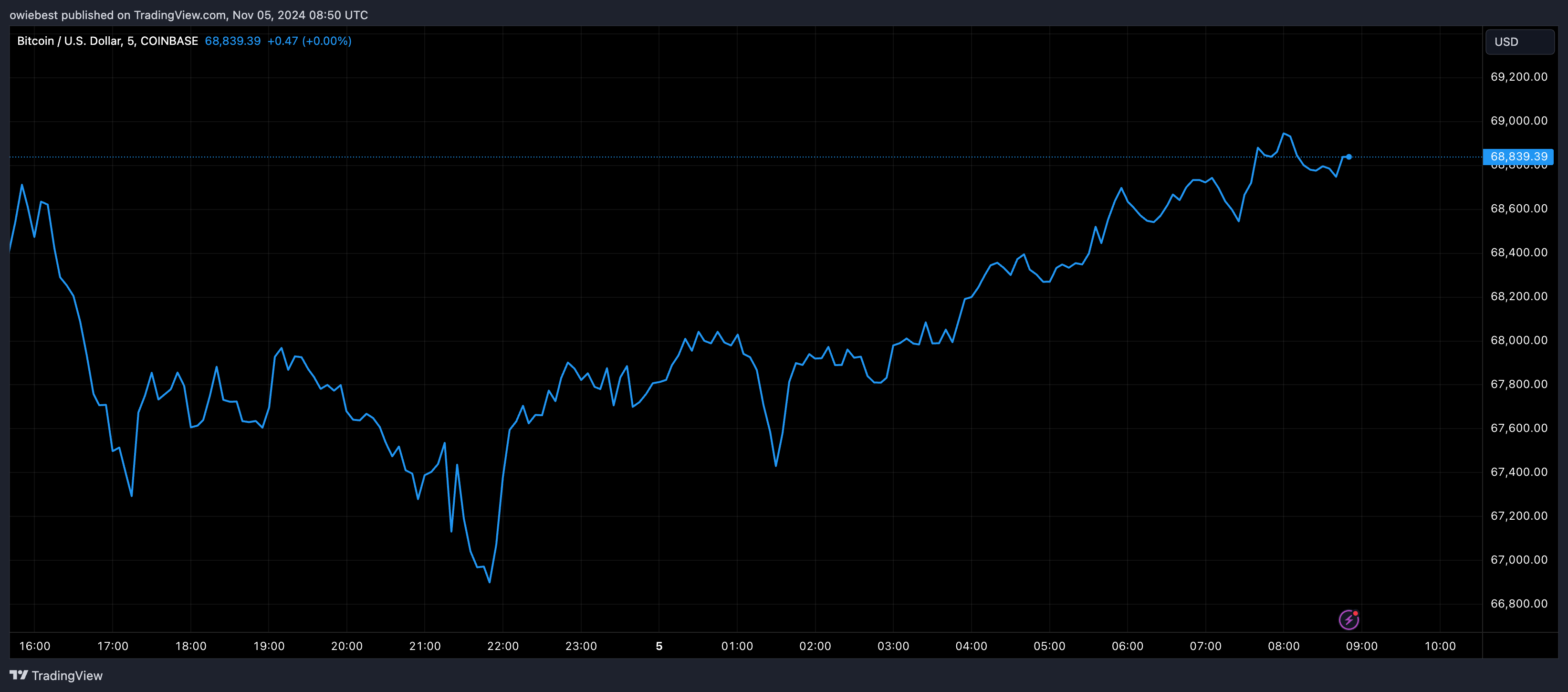 График цен на биткоин от Tradingview.com