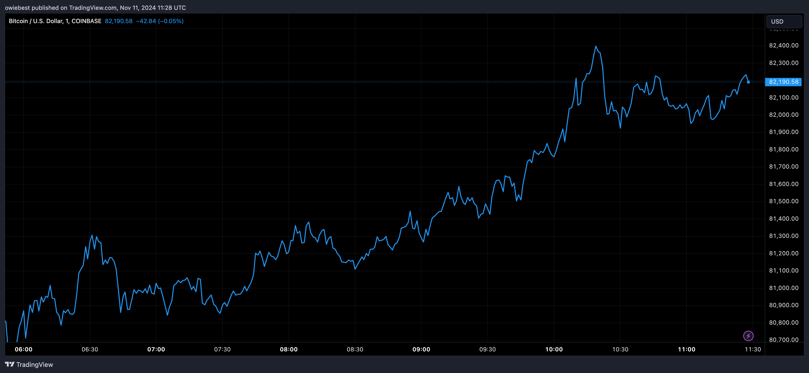 Графік цін на біткойни від Tradingview.com