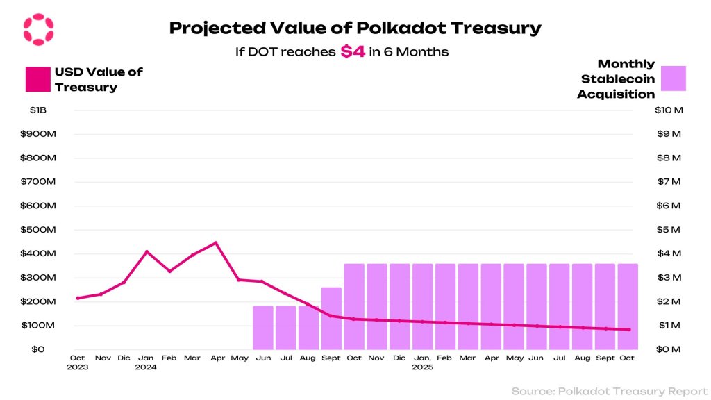 Казначейські резерви Polkadot досягли історичного мінімуму |Джерело: @GldnCalf через X