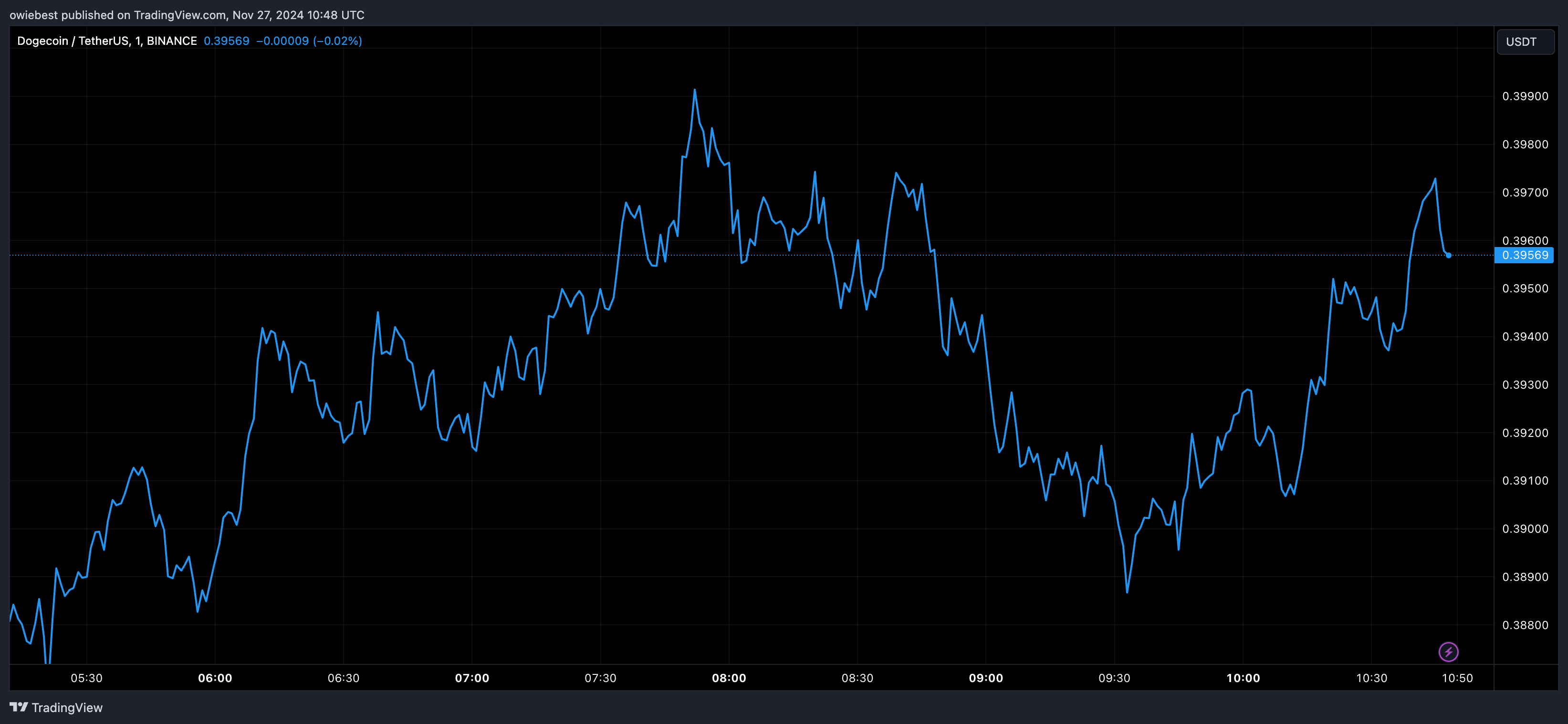 Графік цін на Dogecoin від Tradingview.com