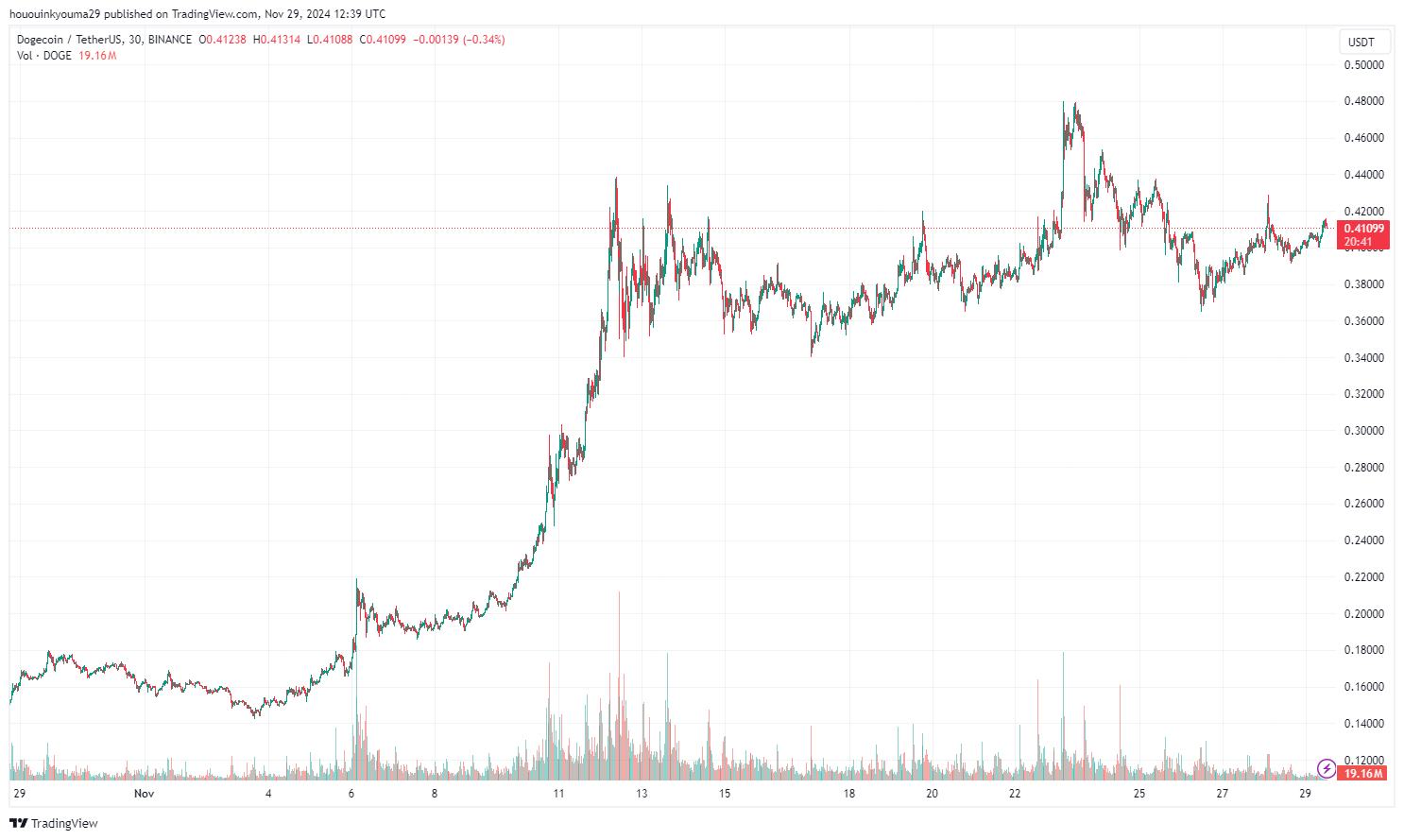 График цен Dogecoin