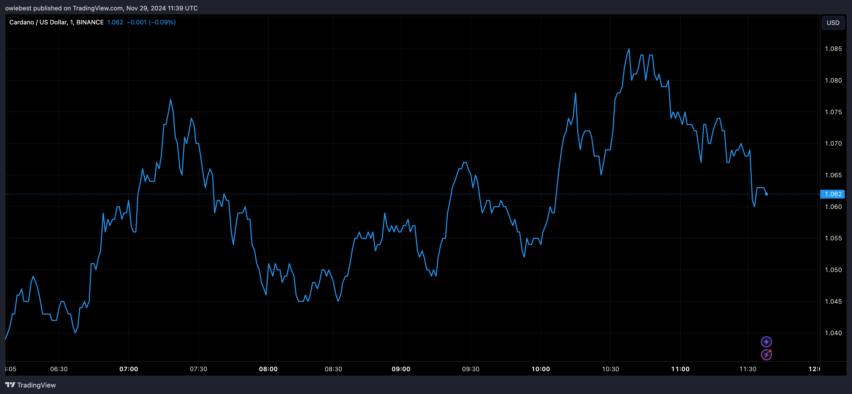 Графік цін Cardano від Tradingview.com