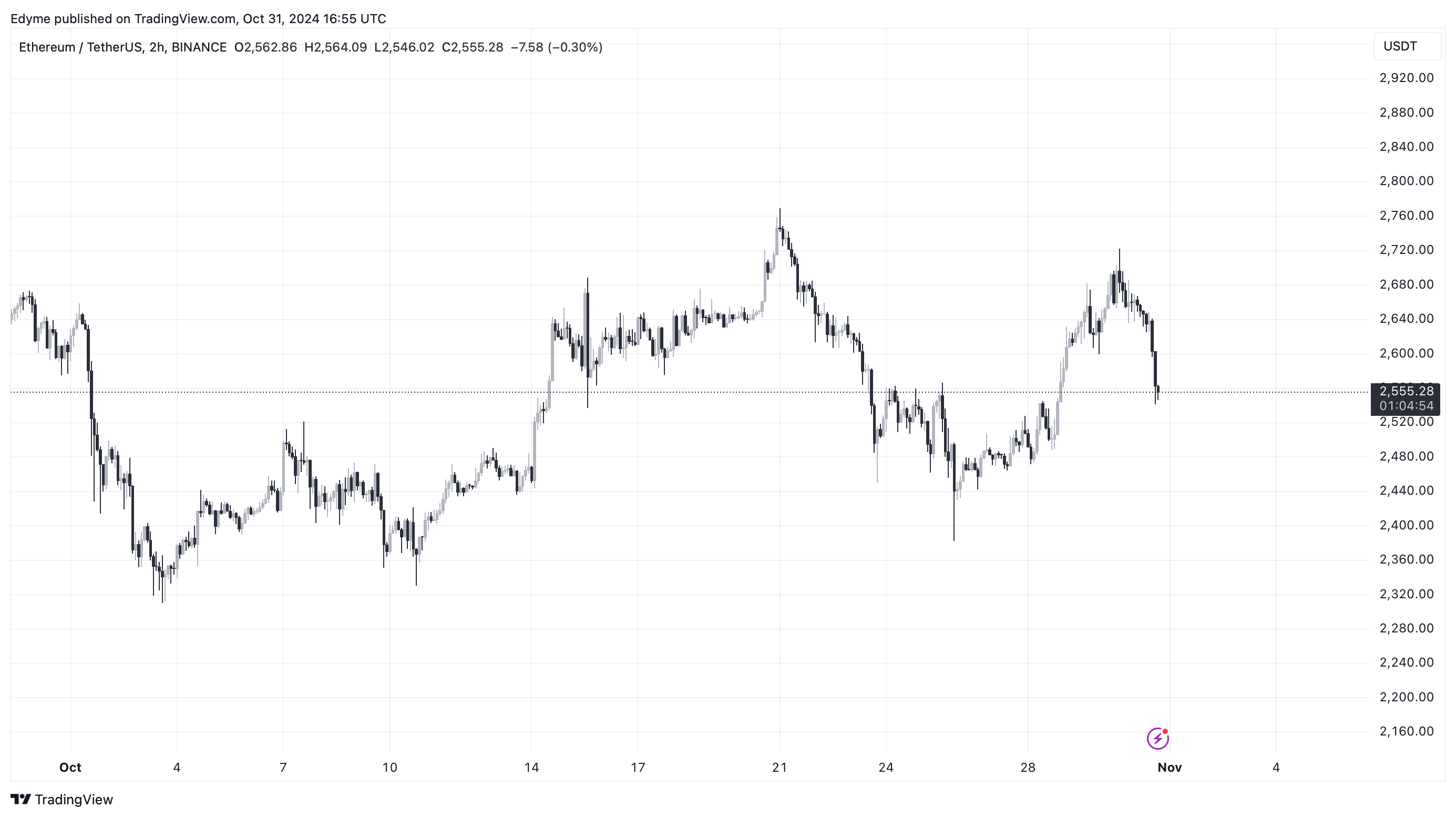 Графік цін на Ethereum (ETH) на TradingView