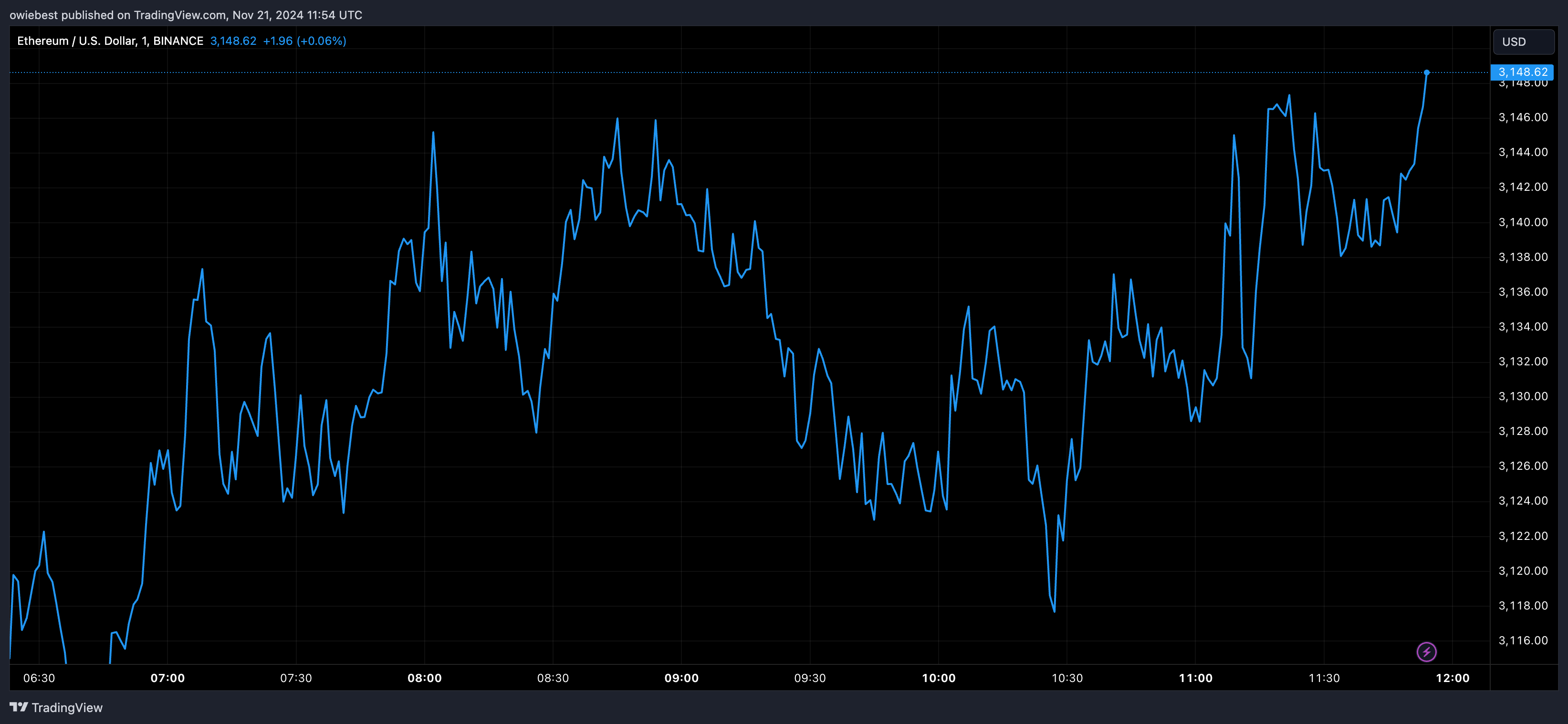 Графік цін Ethereum від Tradingview.com