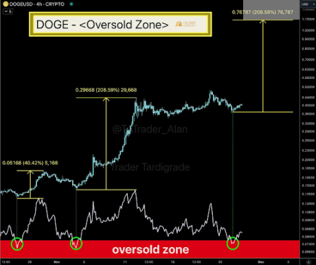 Ціна Dogecoin 2