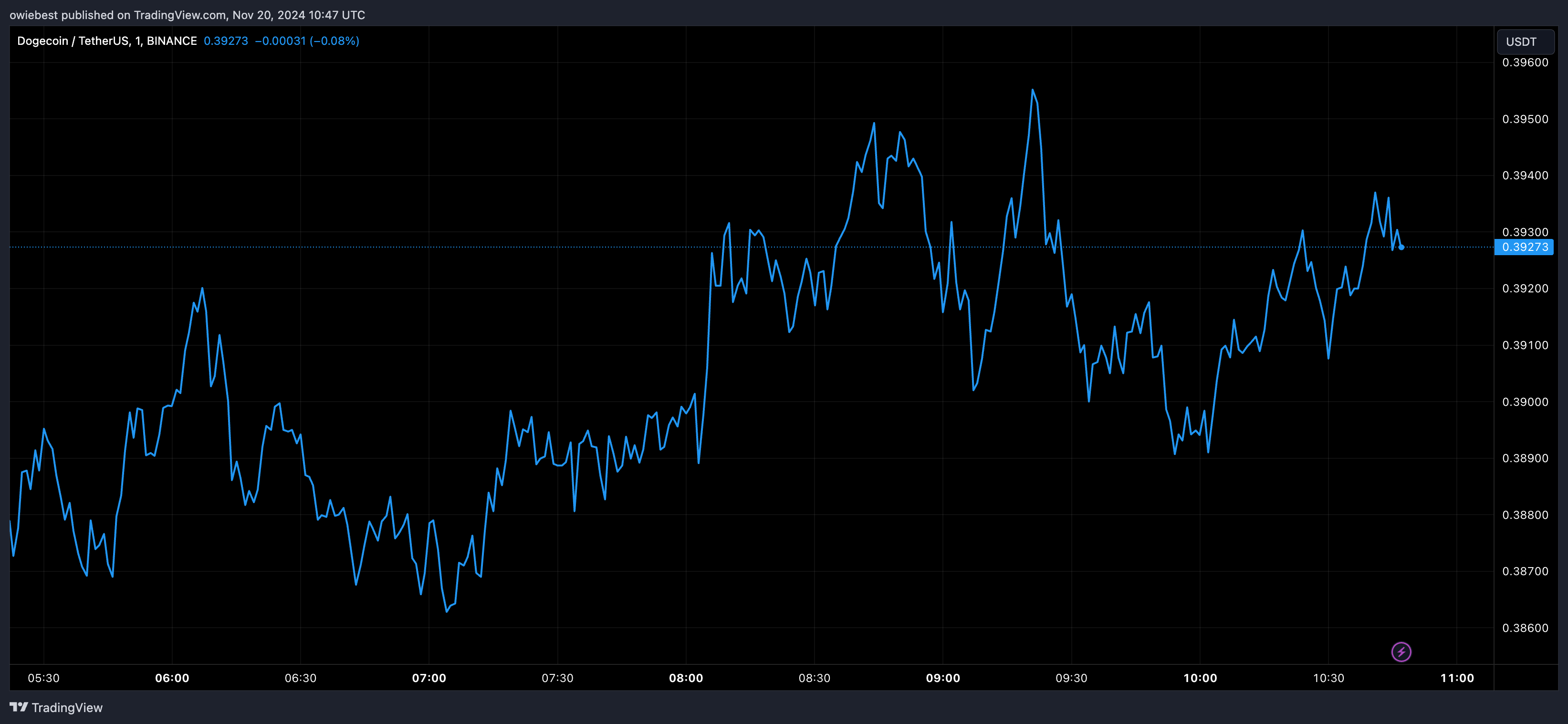 Графік цін на Dogecoin від Tradingview.com