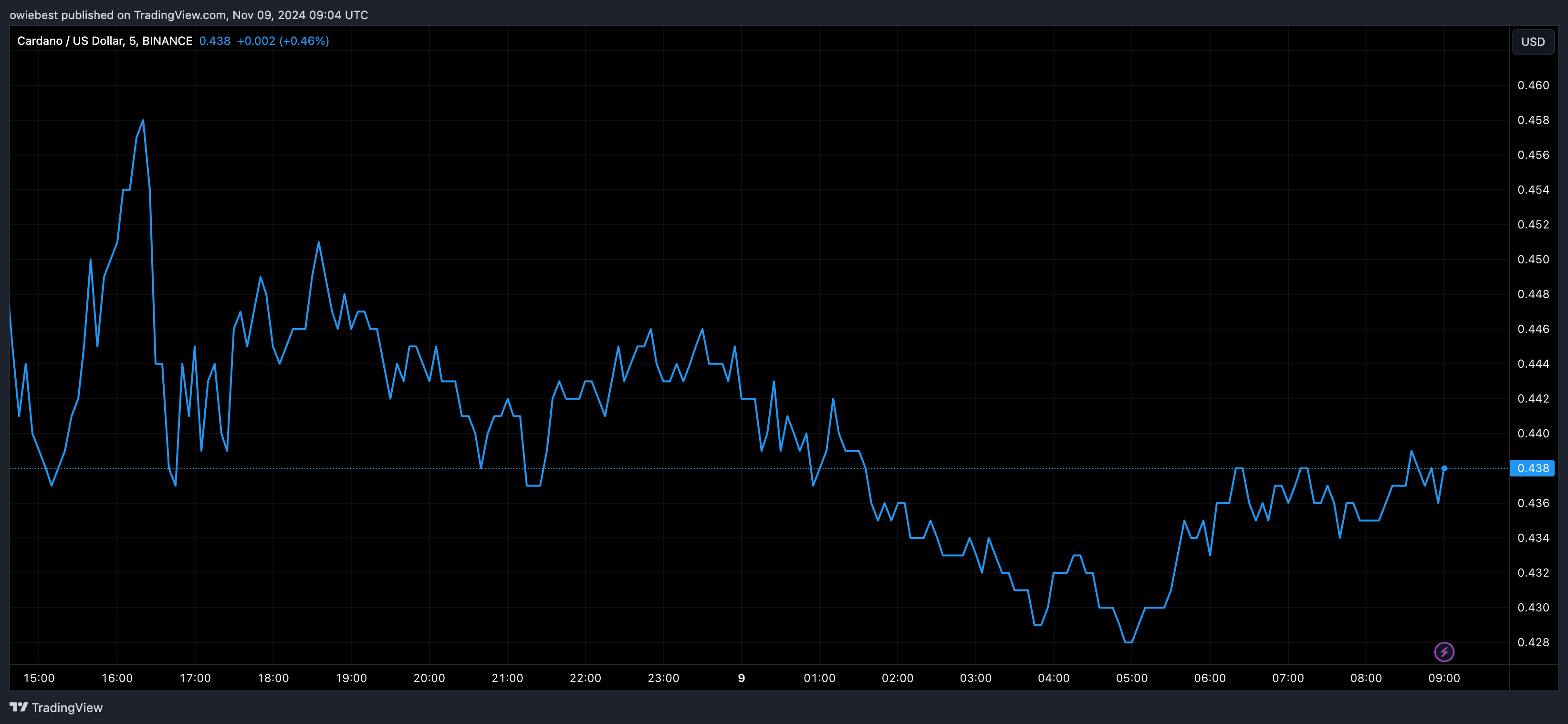 Графік цін Cardano від Tradingview.com