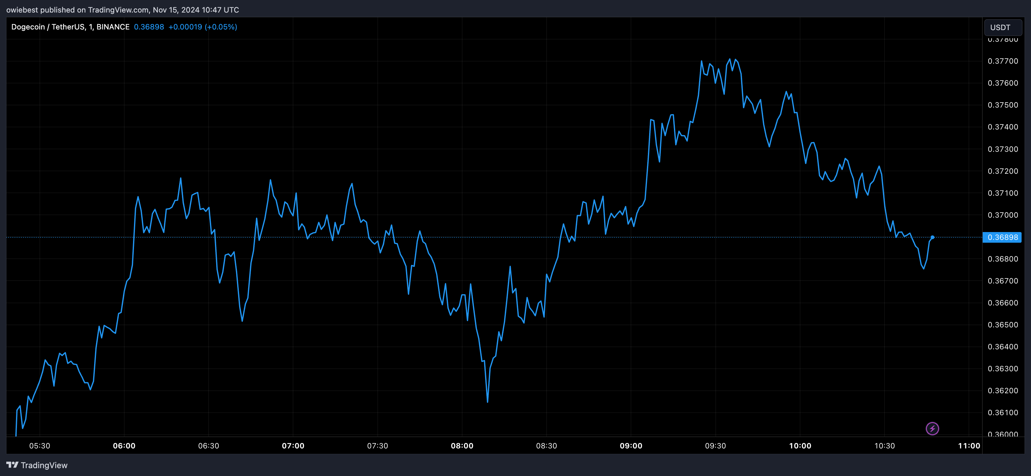 Графік цін на Dogecoin від Tradingview.com