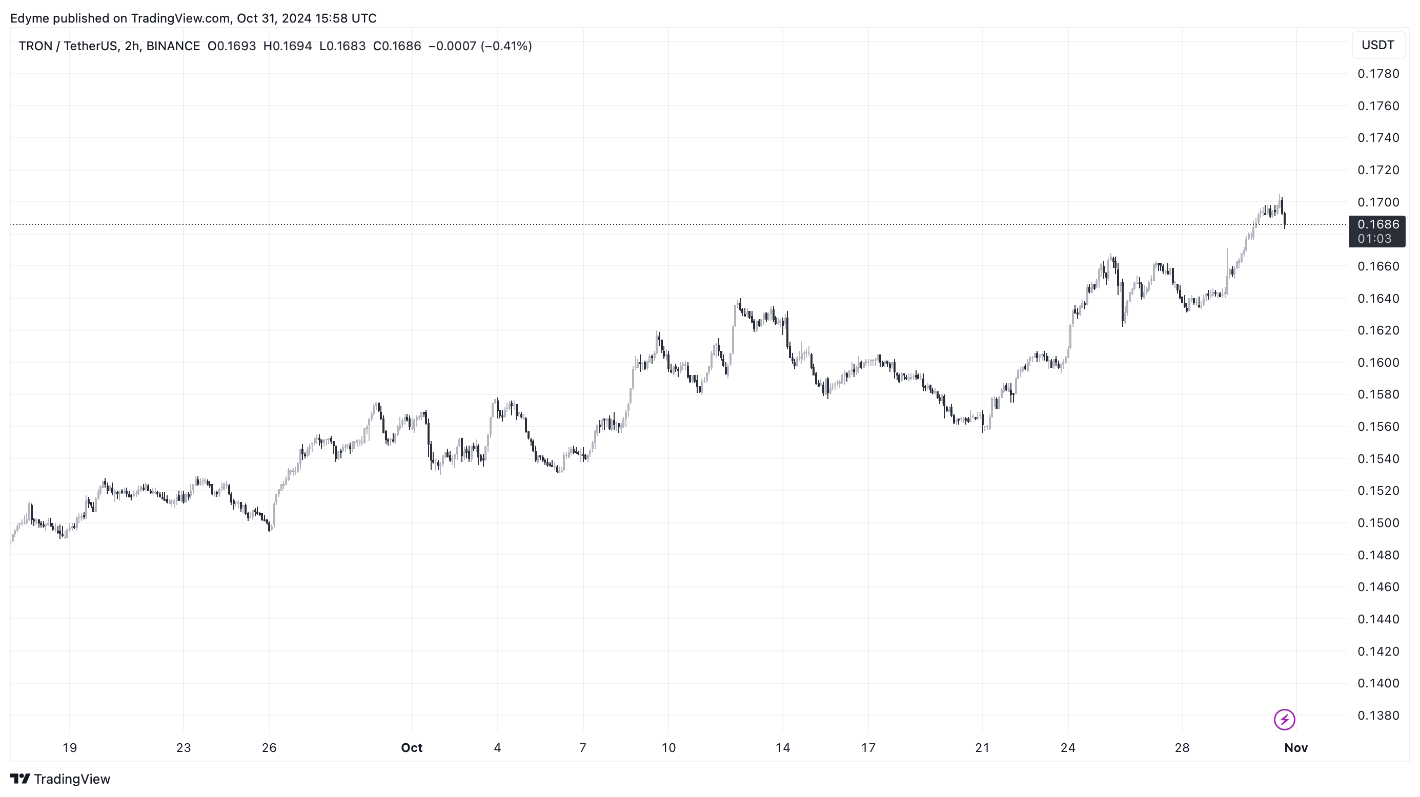 TRON (TRX) цінової графік на TradingView