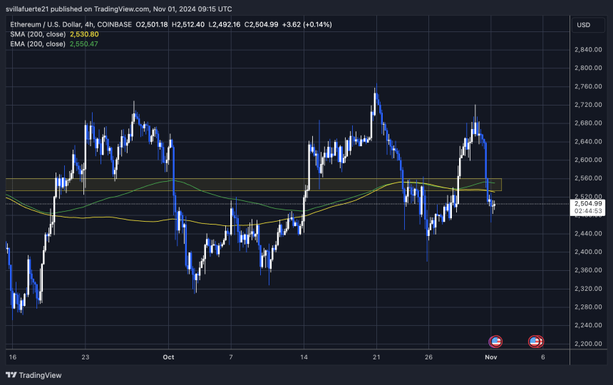 ETH торгується нижче 4H 200 MA