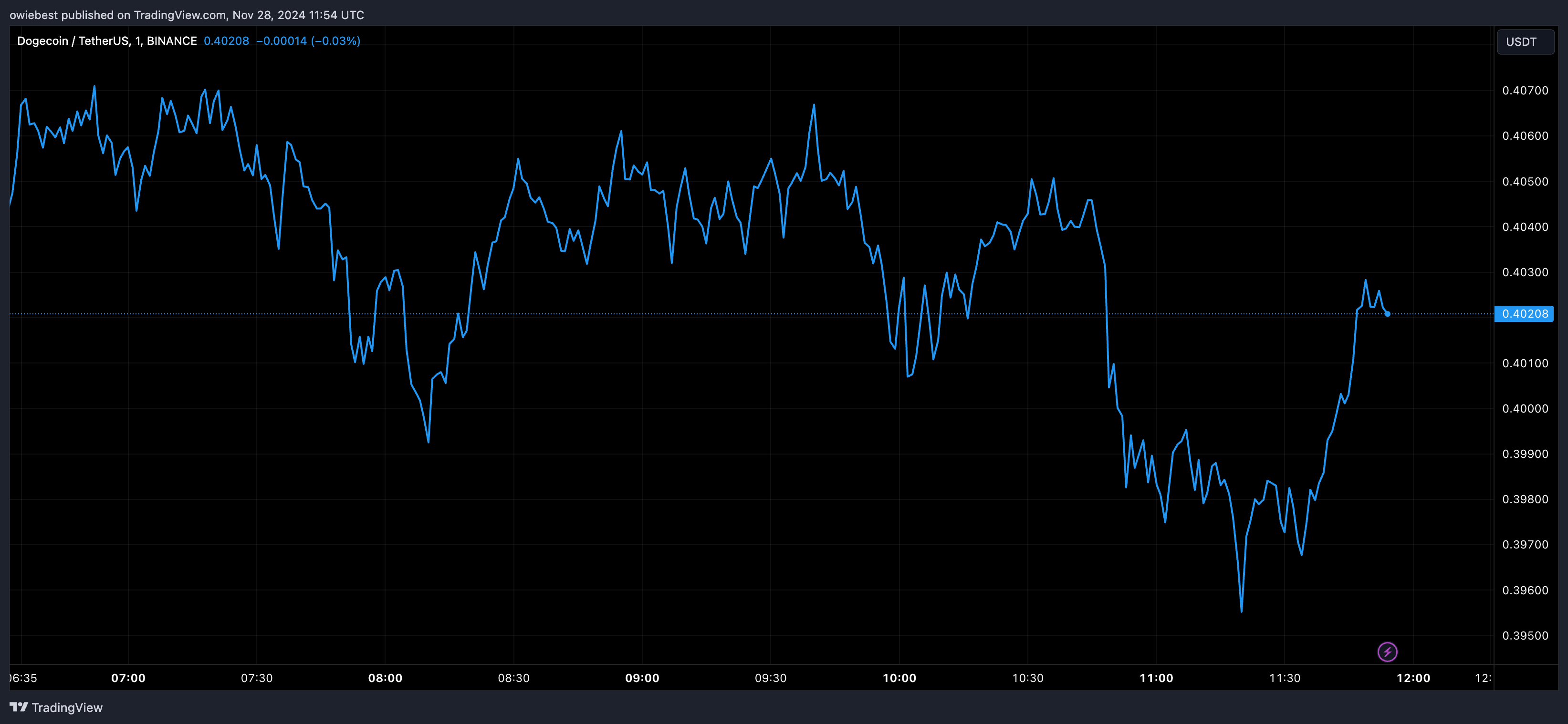 Графік цін на Dogecoin від Tradingview.com