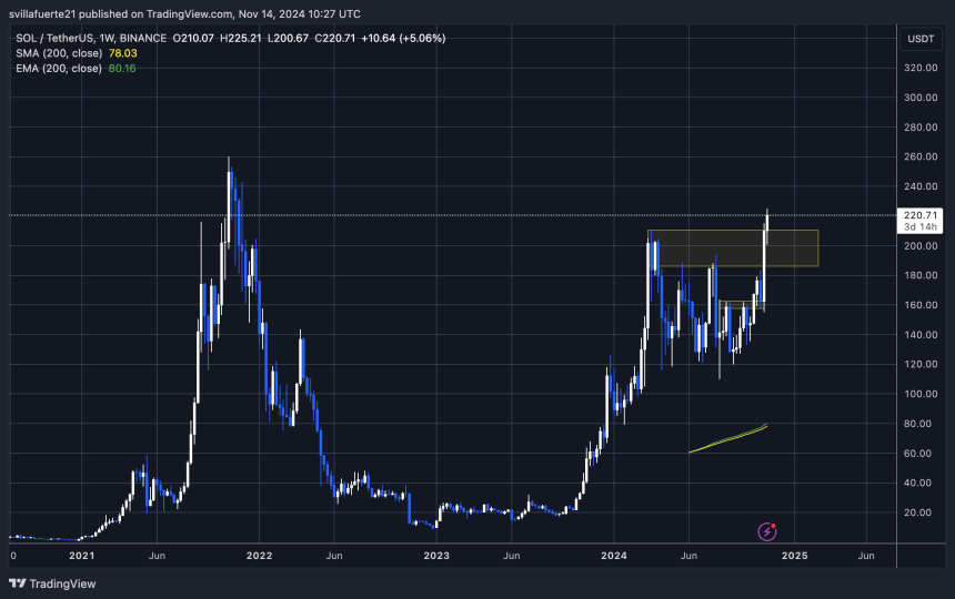 SOL на 17% від ATH