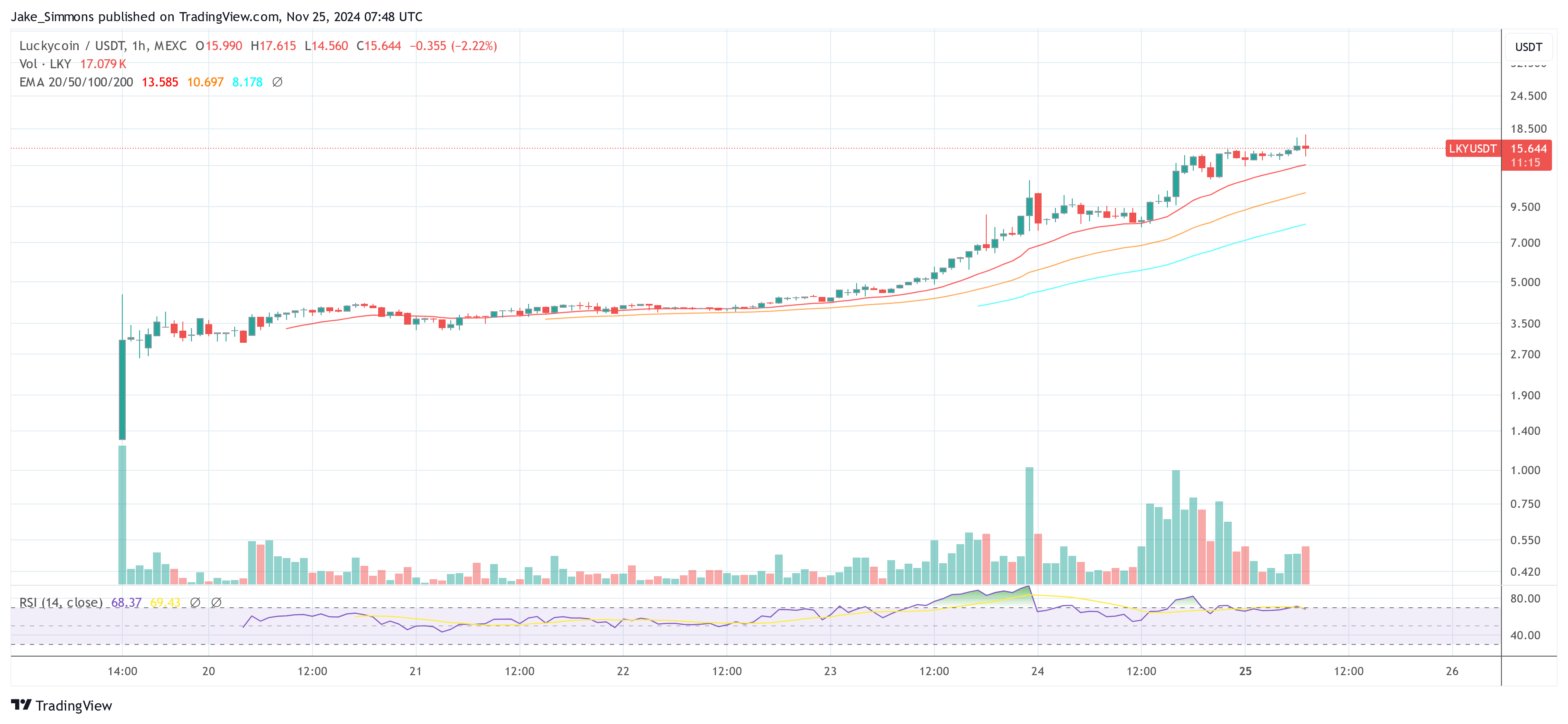 Ціна Luckycoin