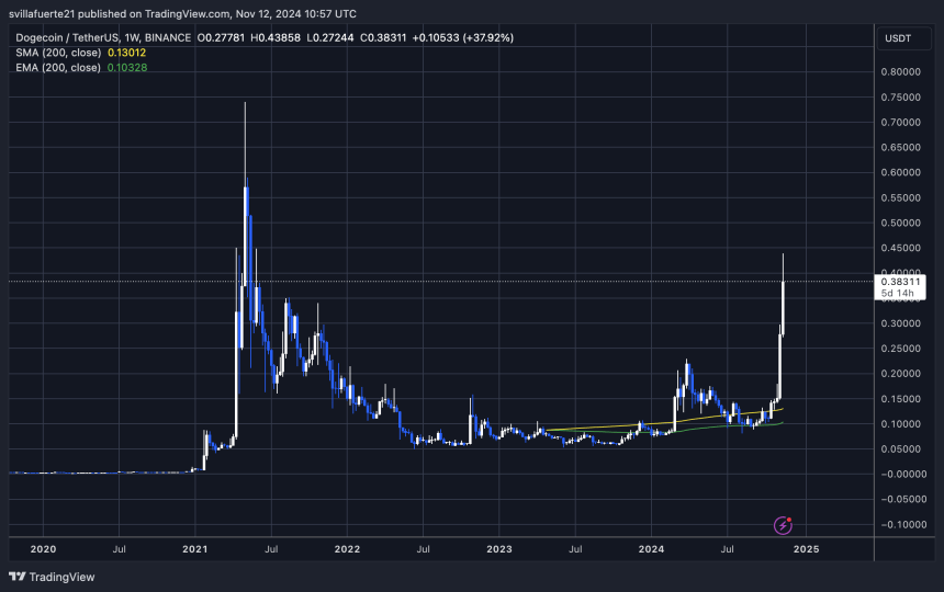 DOGE досяг рівня, якого не було з 2021 року